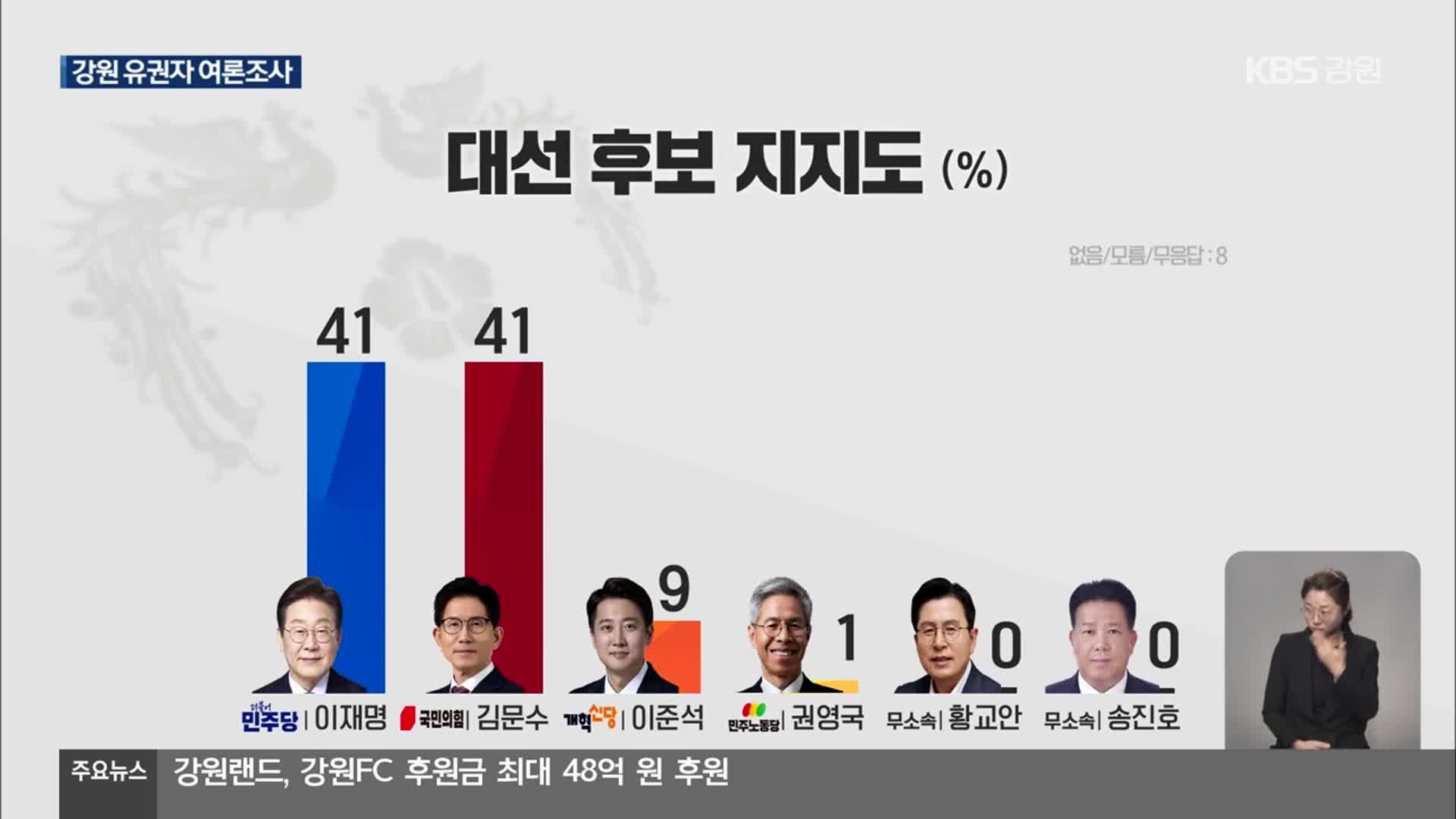 [강원 대선 여론조사] 강원 유권자 대선 후보 지지도…이재명·김문수 ‘동률’