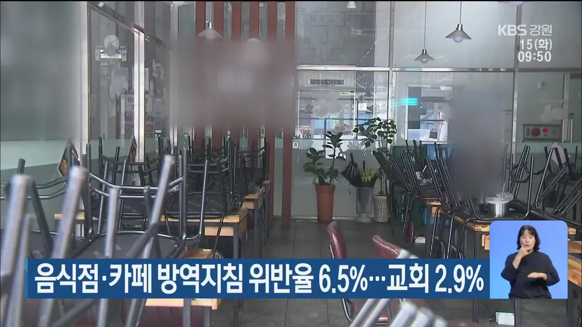 음식점·카페 방역지침 위반율 6.5%…교회 2.9%