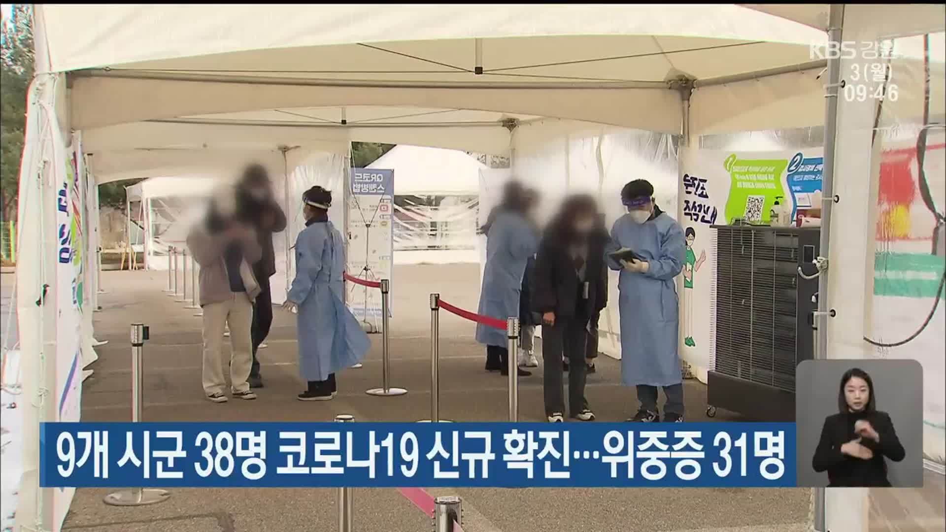 강원 9개 시군 38명 코로나19 신규 확진…위중증 31명