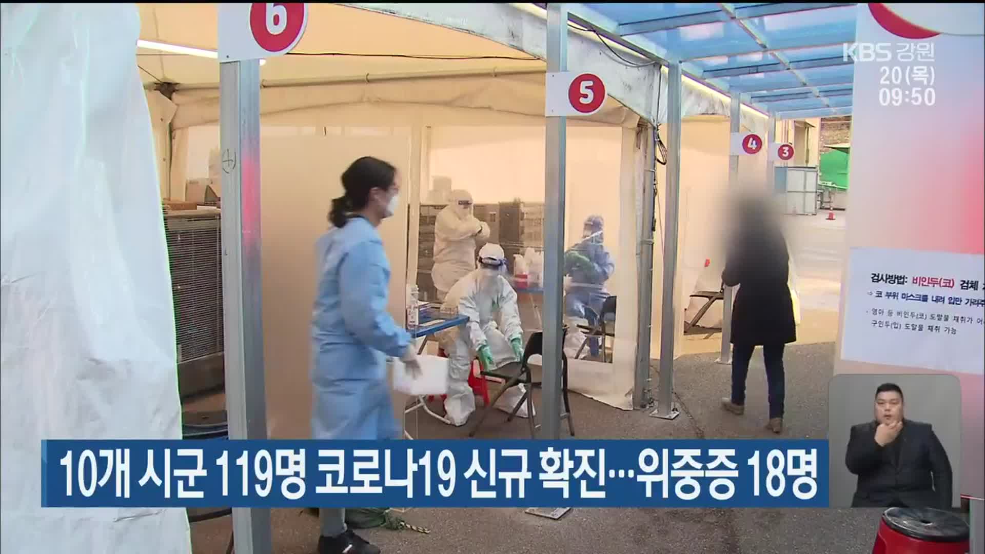 강원 10개 시군 119명 코로나19 신규 확진…위중증 18명
