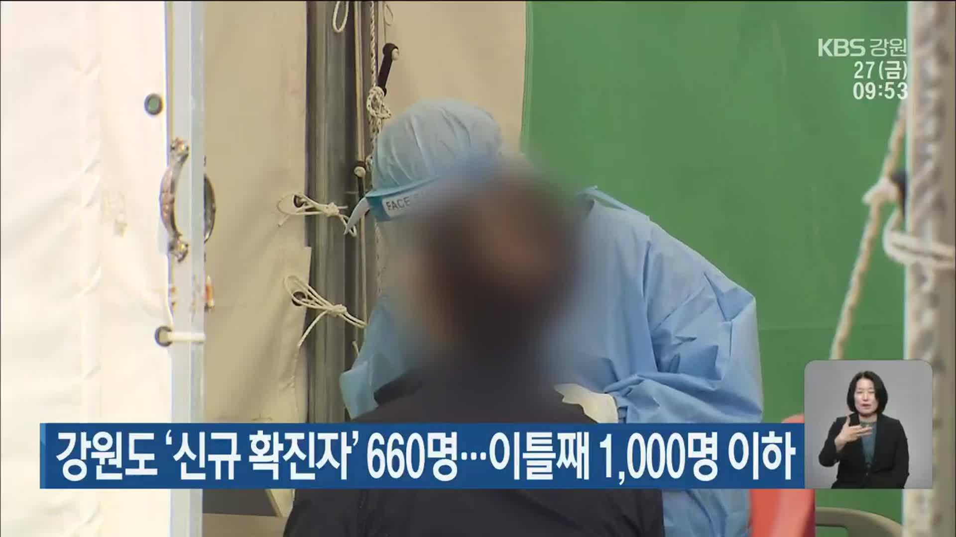 강원도 ‘신규 확진자’ 660명…이틀째 1,000명 이하