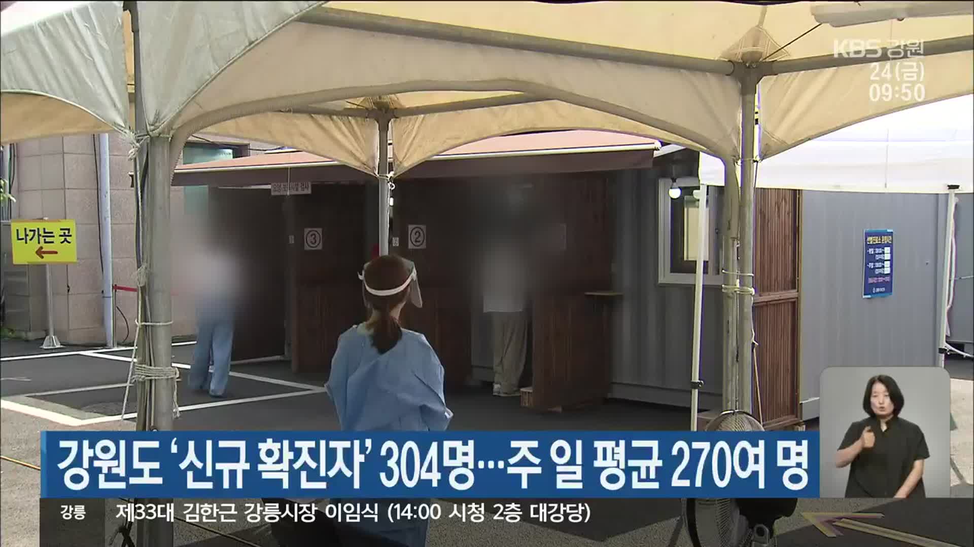 강원도 ‘신규 확진자’ 304명…주 일 평균 270여 명