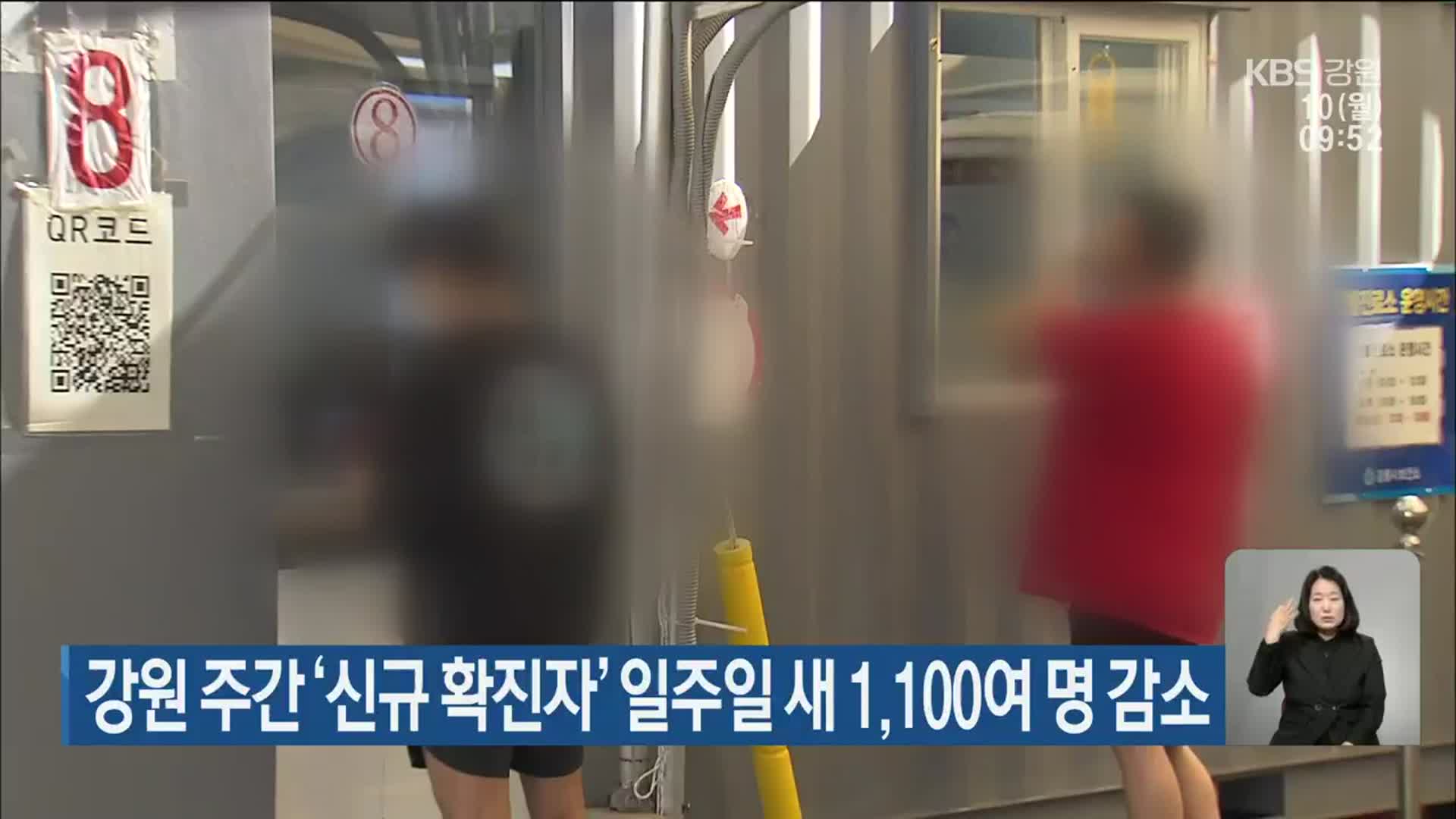 강원 주간 ‘신규 확진자’ 일주일 새 1,100명 감소