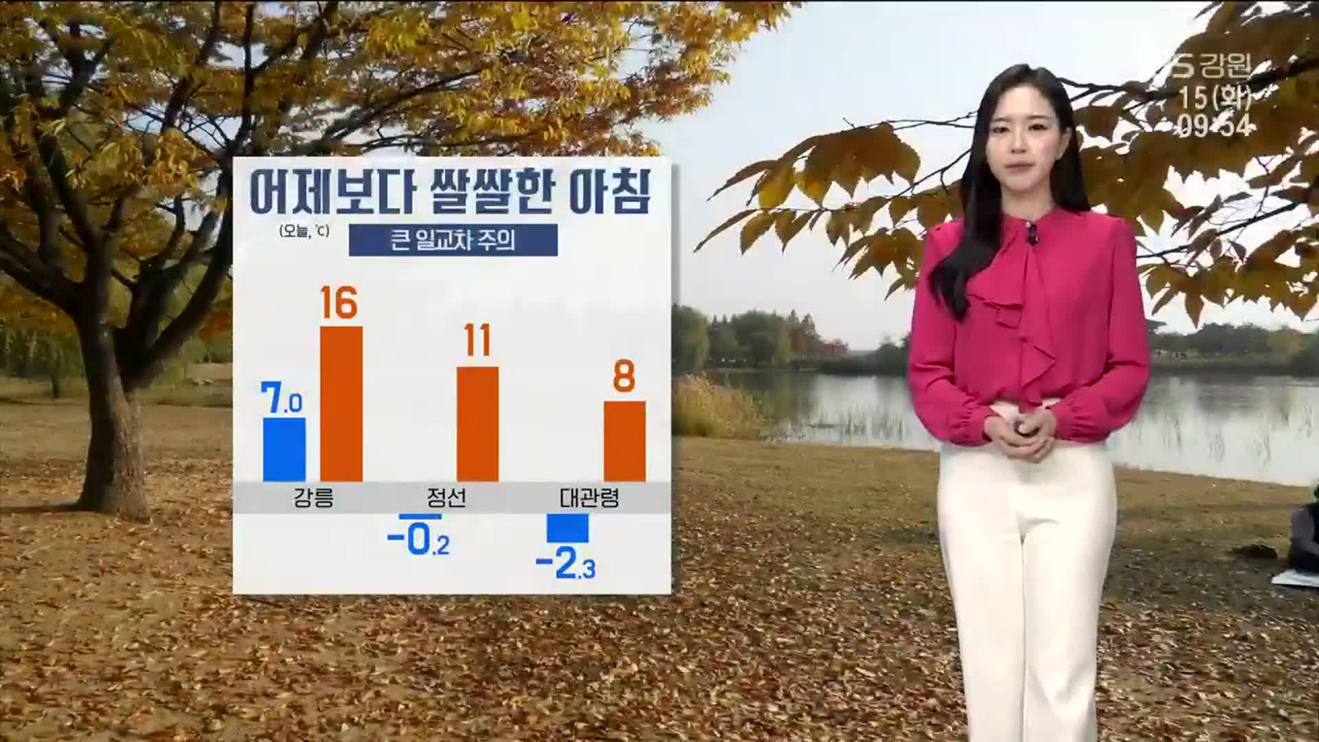 [날씨] 어제보다 쌀쌀한 아침…강릉 7도·대관령 영하 2도