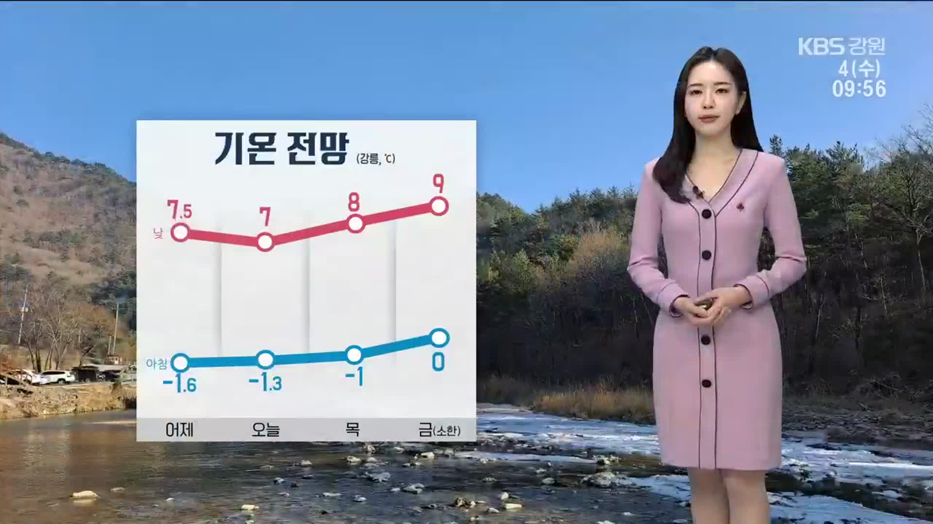 [날씨] 강릉 낮 최고 7도…곳곳 건조 특보·강풍 화재 주의