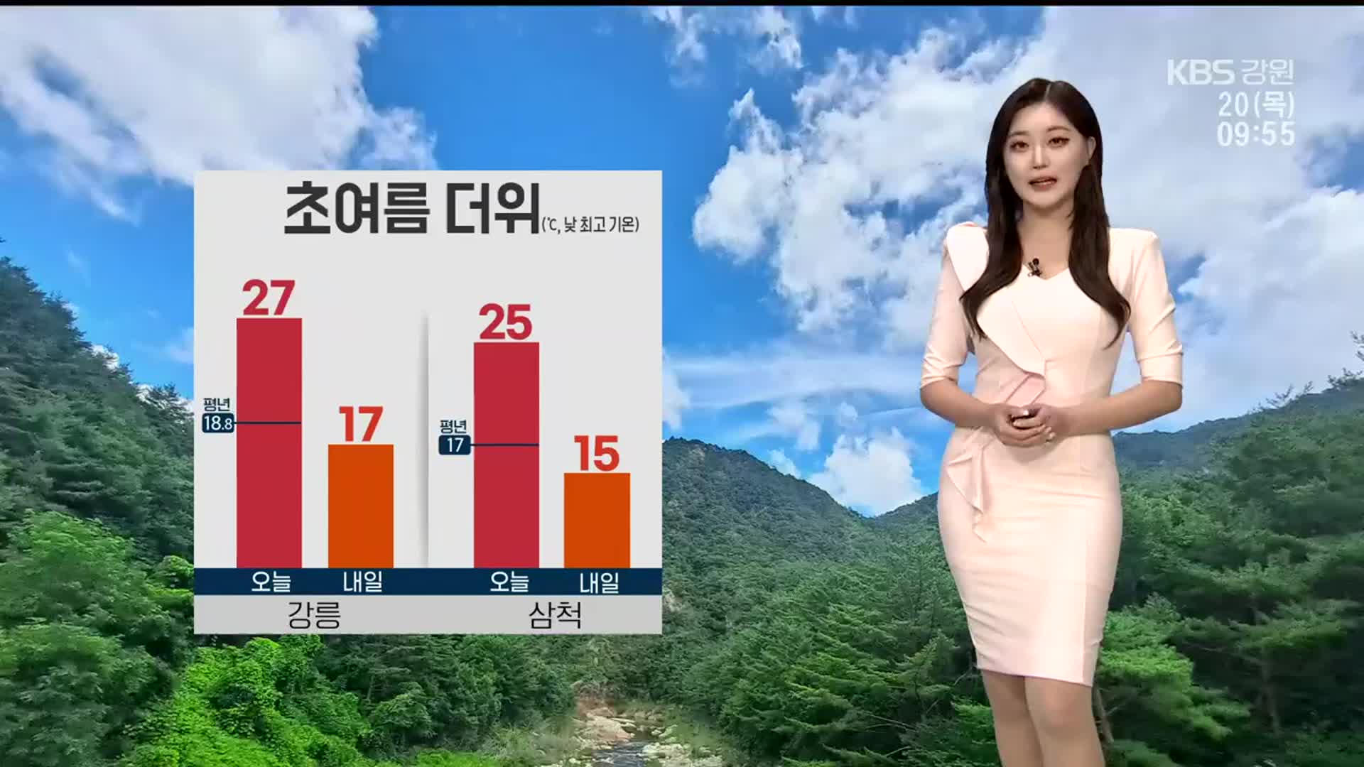 [날씨] 강원 영동 이상고온 현상…한낮 기온 ‘강릉 27도·삼척 25도’