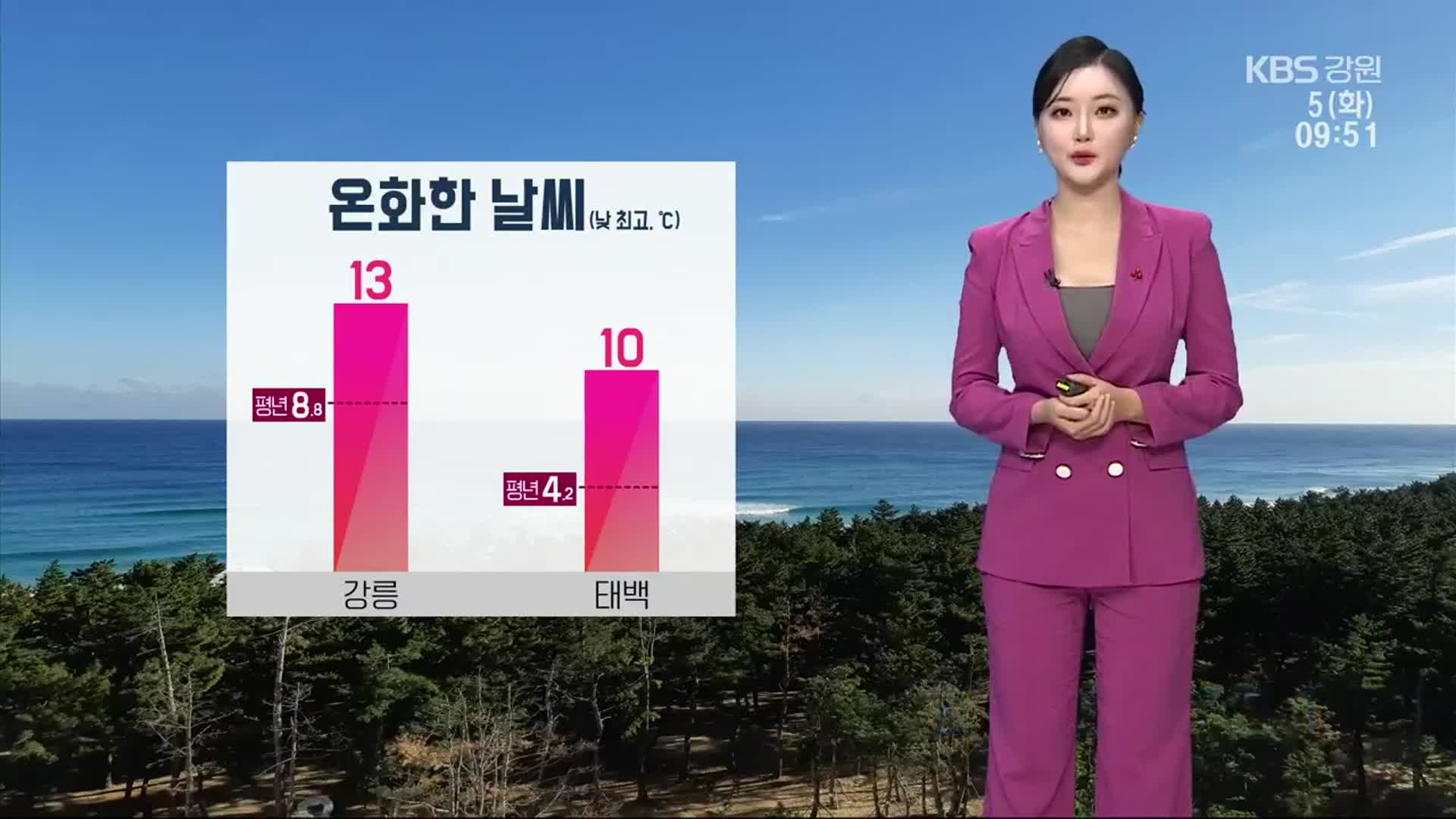 [날씨] 강원 예년보다 온화…동해안·산지 건조주의보