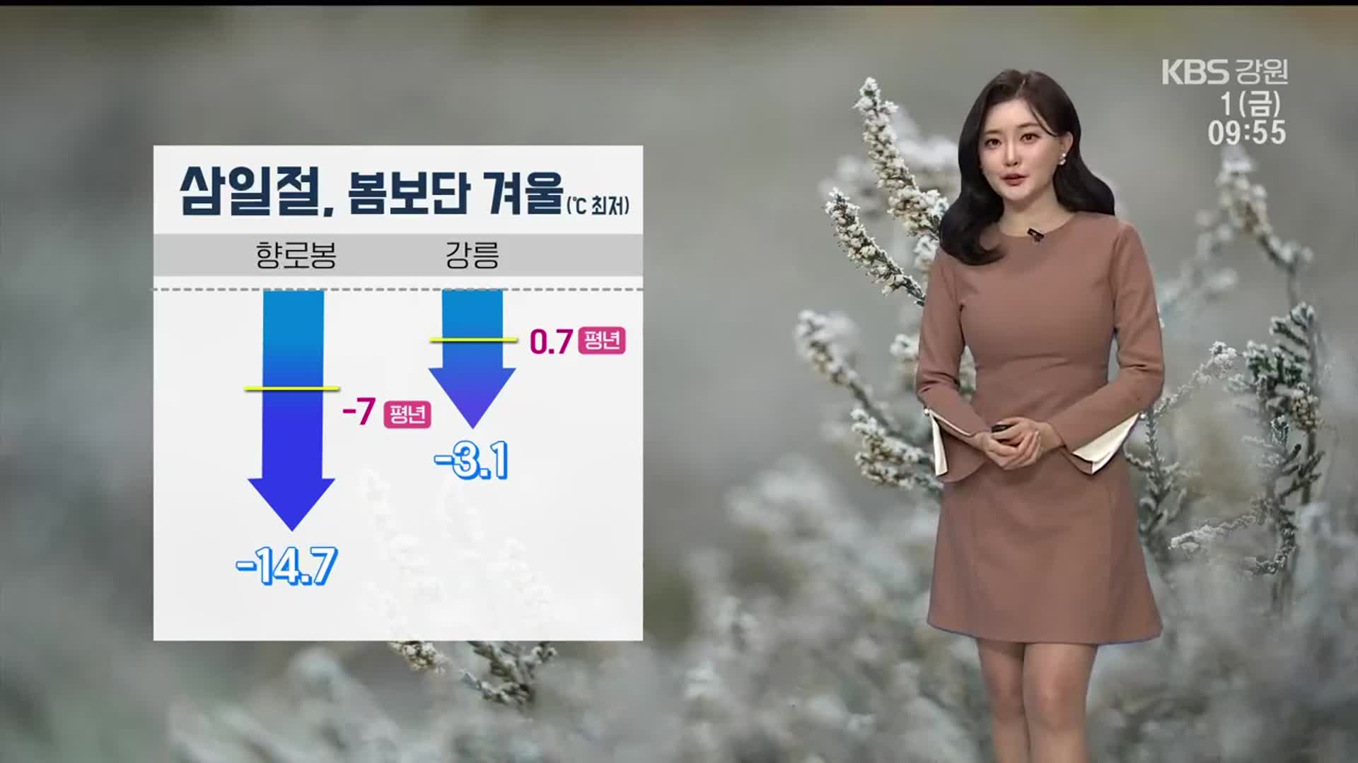 [날씨] ‘향로봉 -14.7도’ 강원 중북부 한파주의보…내일은 더 추워요