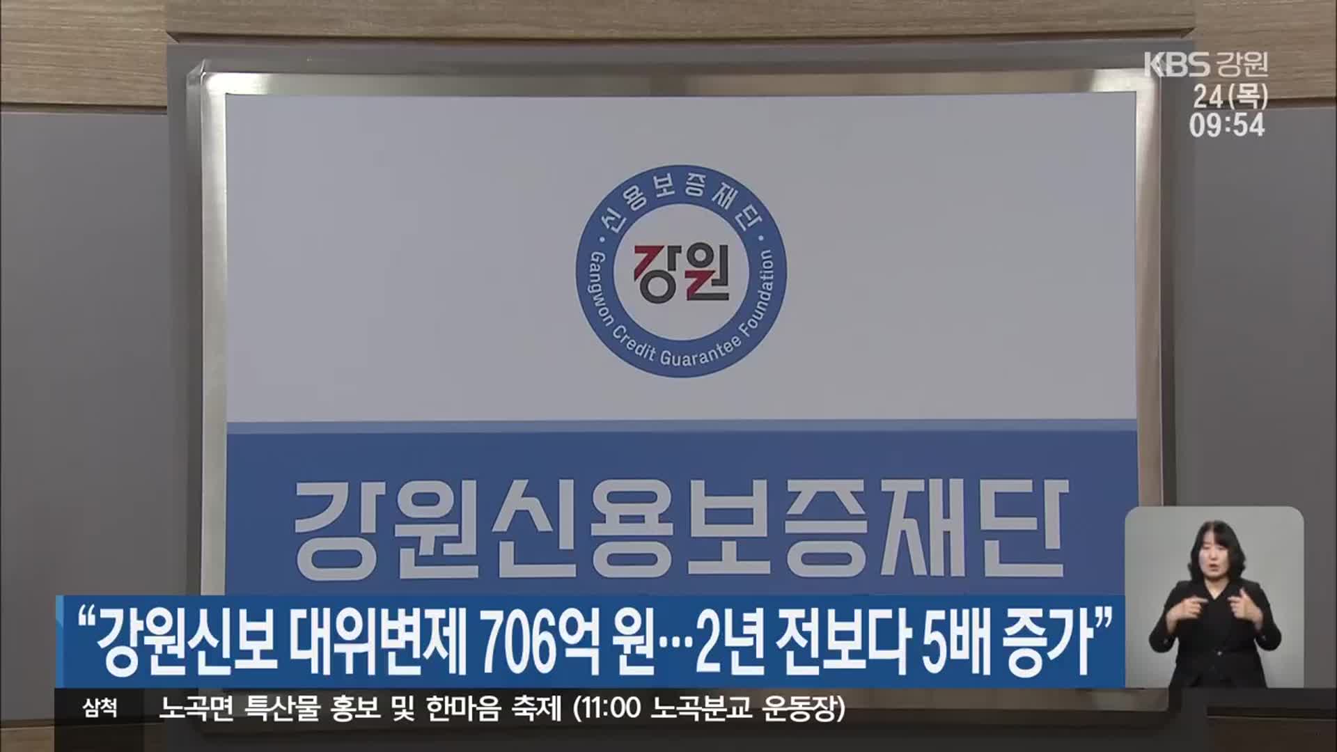 “강원신보 대위변제 706억 원…2년 전보다 5배 증가”