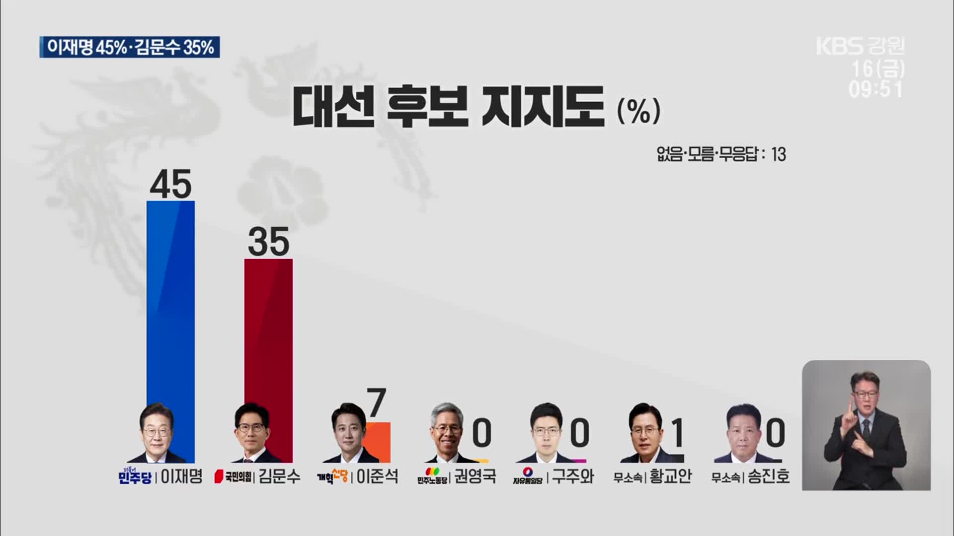 [강원 대선 여론조사] 후보 지지도…이재명 45% vs 김문수 35%