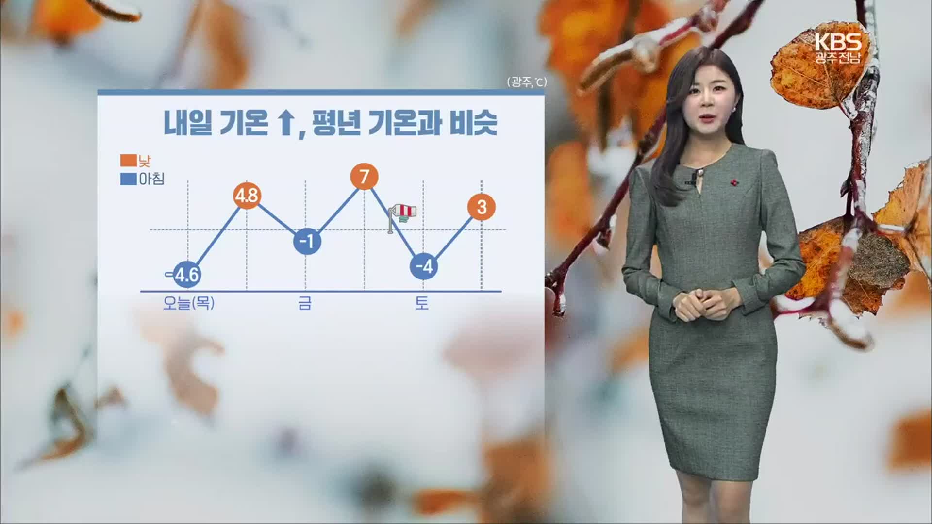 [날씨] 광주·전남 내일 평년 기온 회복…일부 눈·비