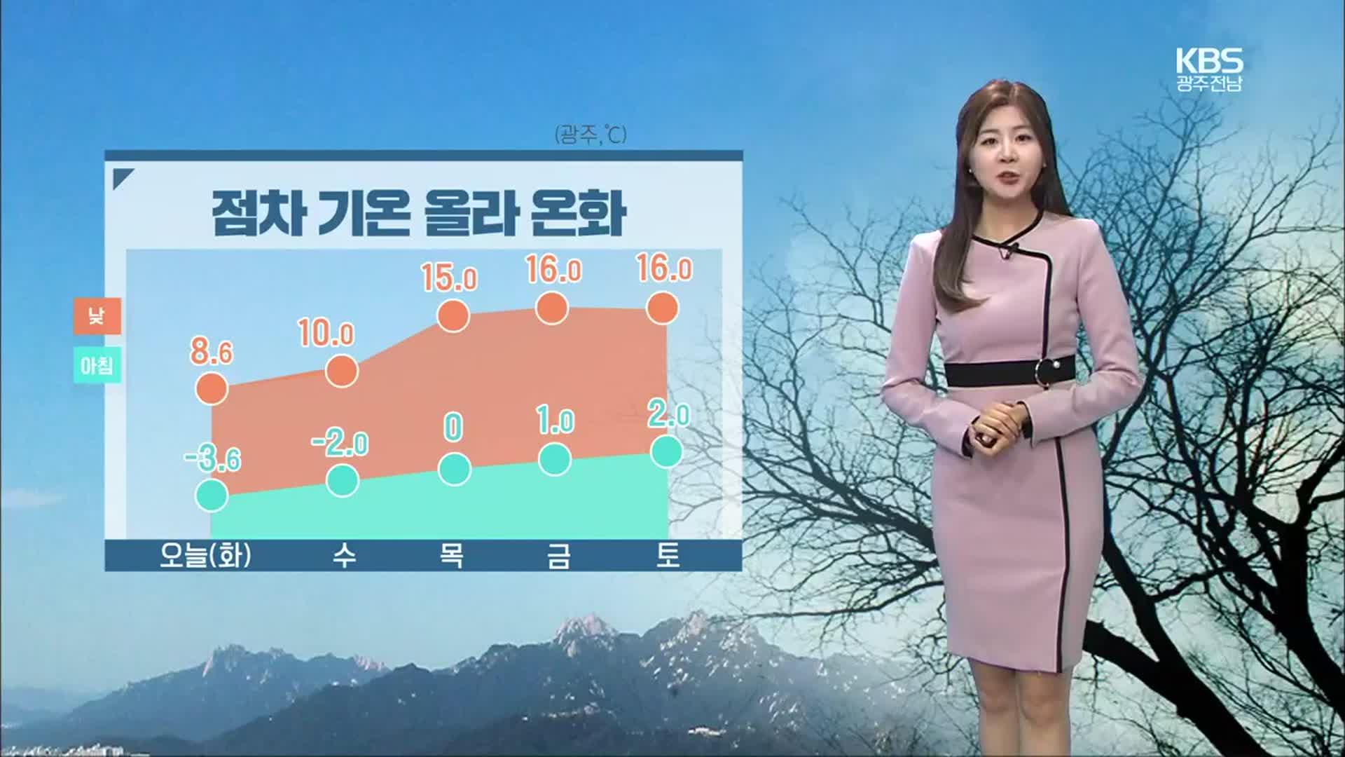 [날씨] 광주·전남 점차 기온 올라 온화…큰 일교차 건강관리 유의