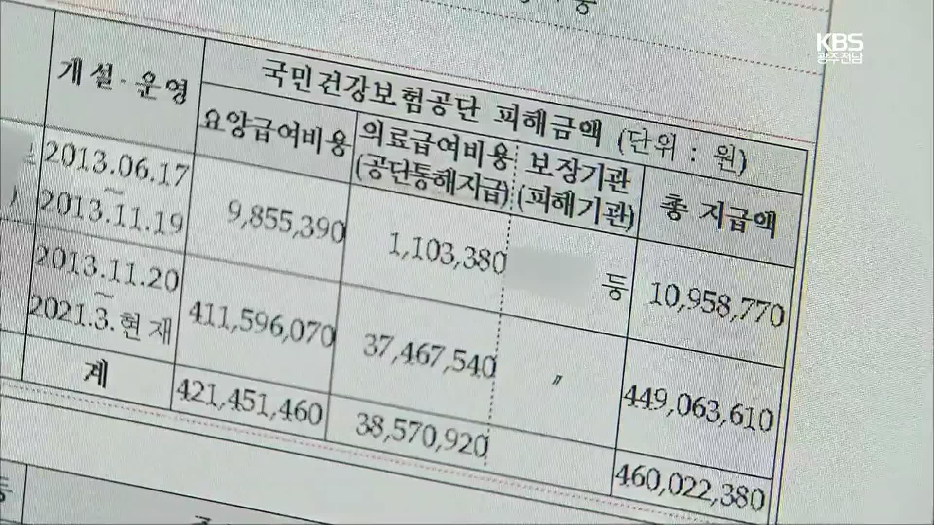 줄줄 새는 건보료, 10년치 부당이득 3조 5천억 원…환수는 5%