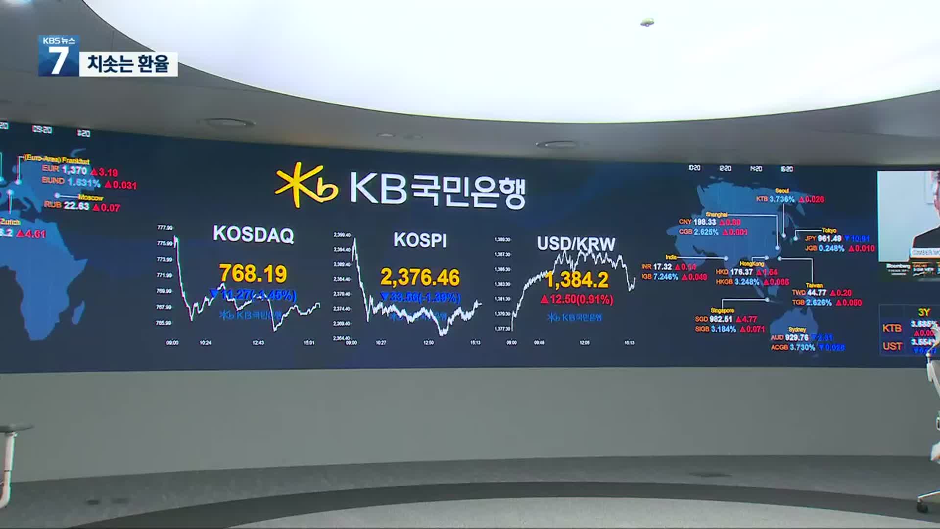 원·달러 환율 1,380원도 넘어서…코스피 2,400 아래로