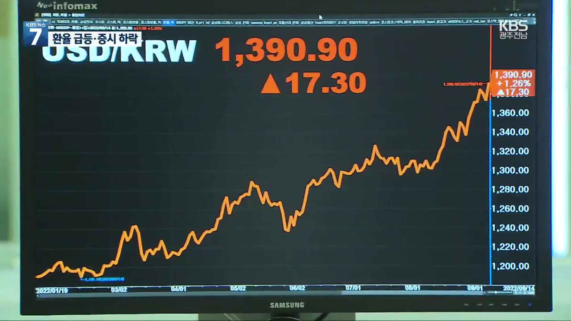 환율 폭등 1,390원 돌파…증시는 1% 넘게 하락