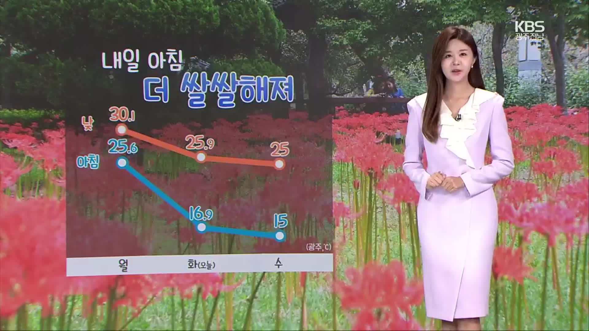 [날씨] 광주·전남 내일 아침 더 쌀쌀…‘10도 안팎’ 큰 일교차 주의