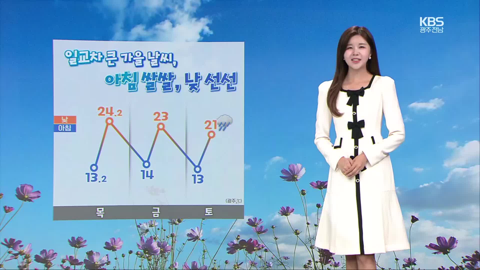 [날씨] 광주·전남 아침 쌀쌀, 낮 선선…모레 내륙 비