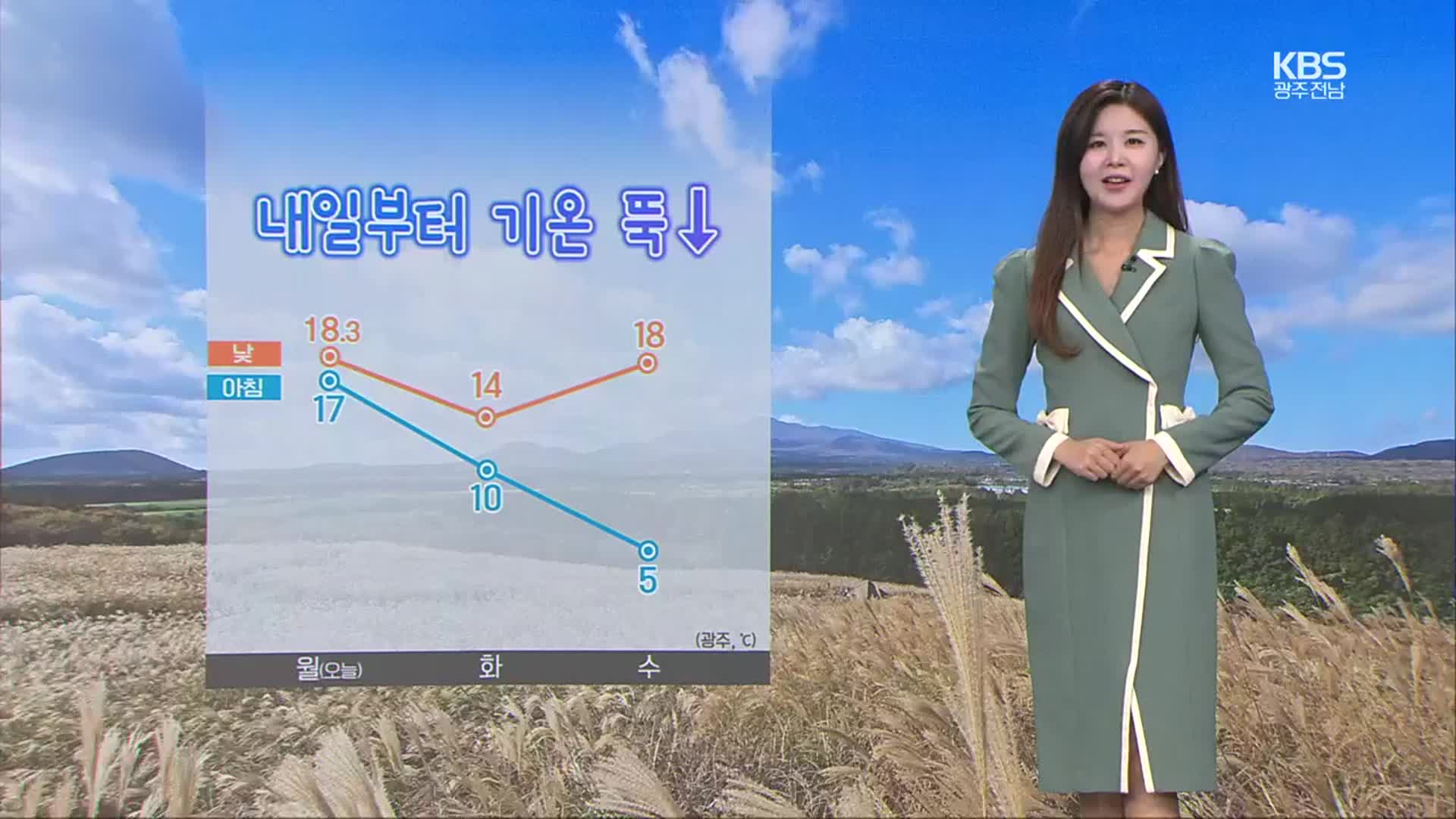 [날씨] 광주·전남 내일부터 기온 뚝↓…해안 강풍 주의