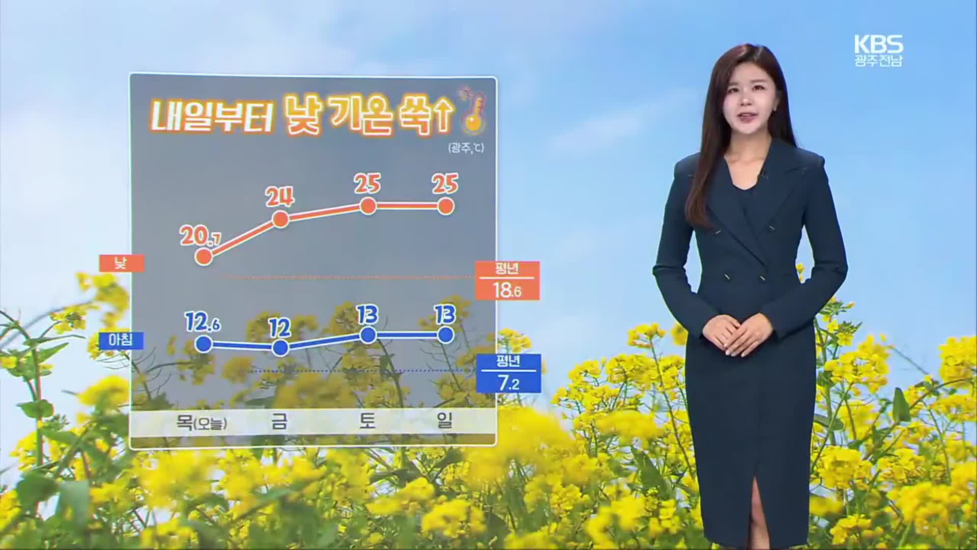 [날씨] 광주·전남 내일부터 낮 기온 쑥↑…공기도 깨끗