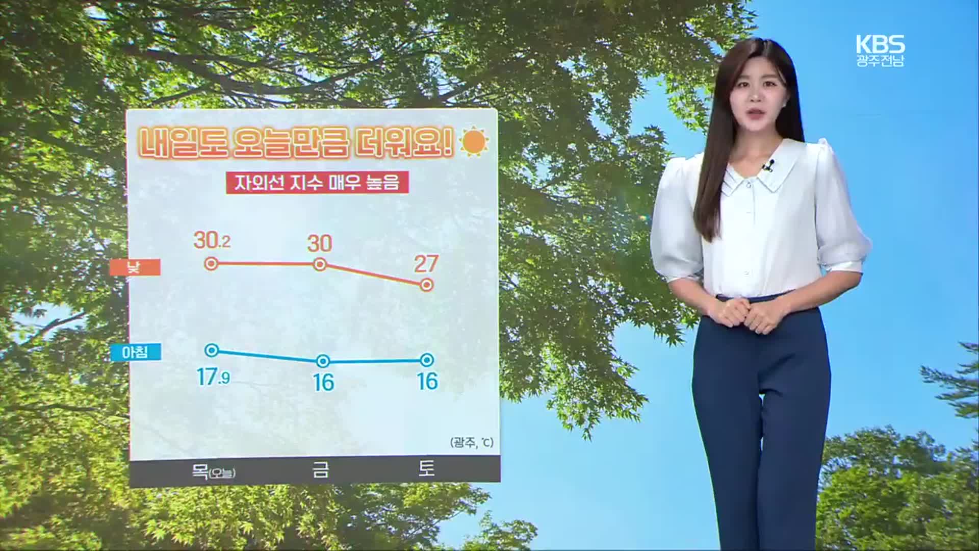 [날씨] 광주·전남 내일도 맑고, 30도 안팎 더위…자외선 지수 ‘매우 높음’