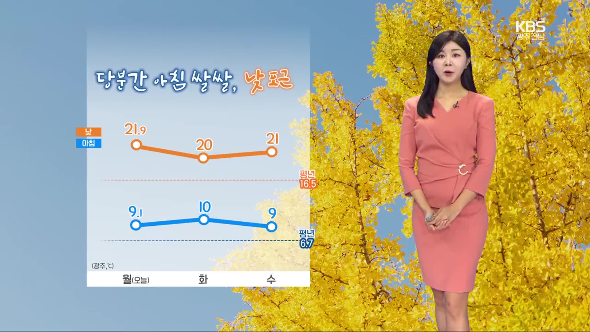 [날씨] 광주·전남 당분간 아침 쌀쌀, 낮 포근…수능일 저녁 비