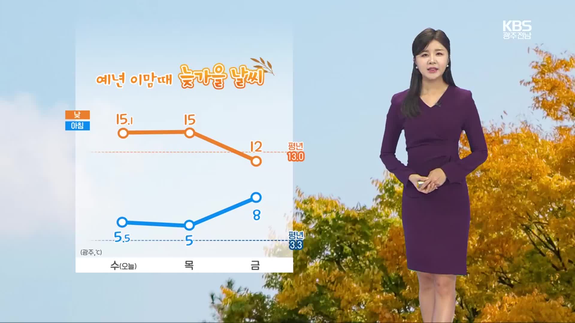 [날씨] 광주·전남 예년 이맘때 늦가을 날씨…주말 추워져