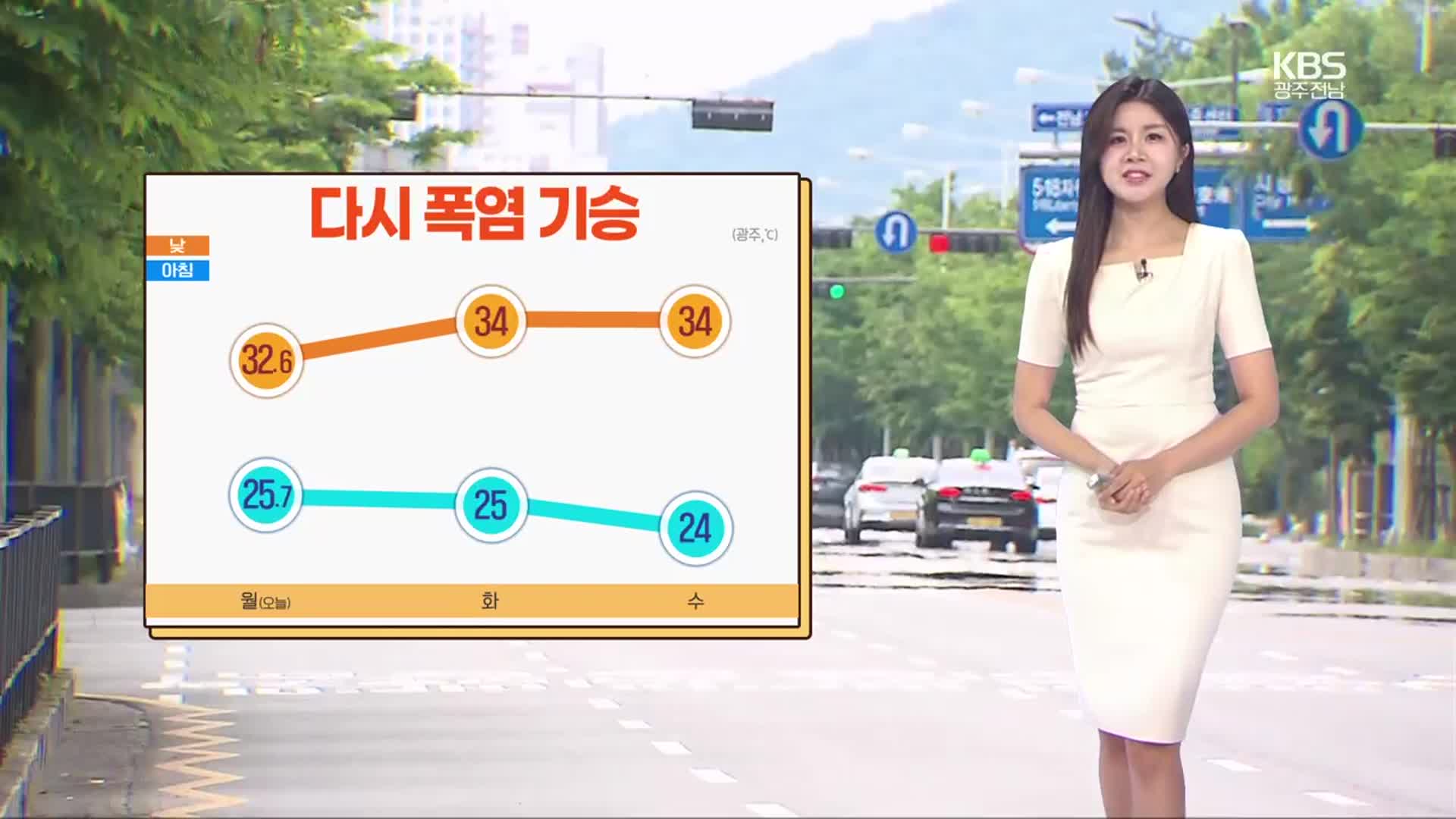 [날씨] 광주·전남 다시 폭염 기승…한낮 33도 안팎