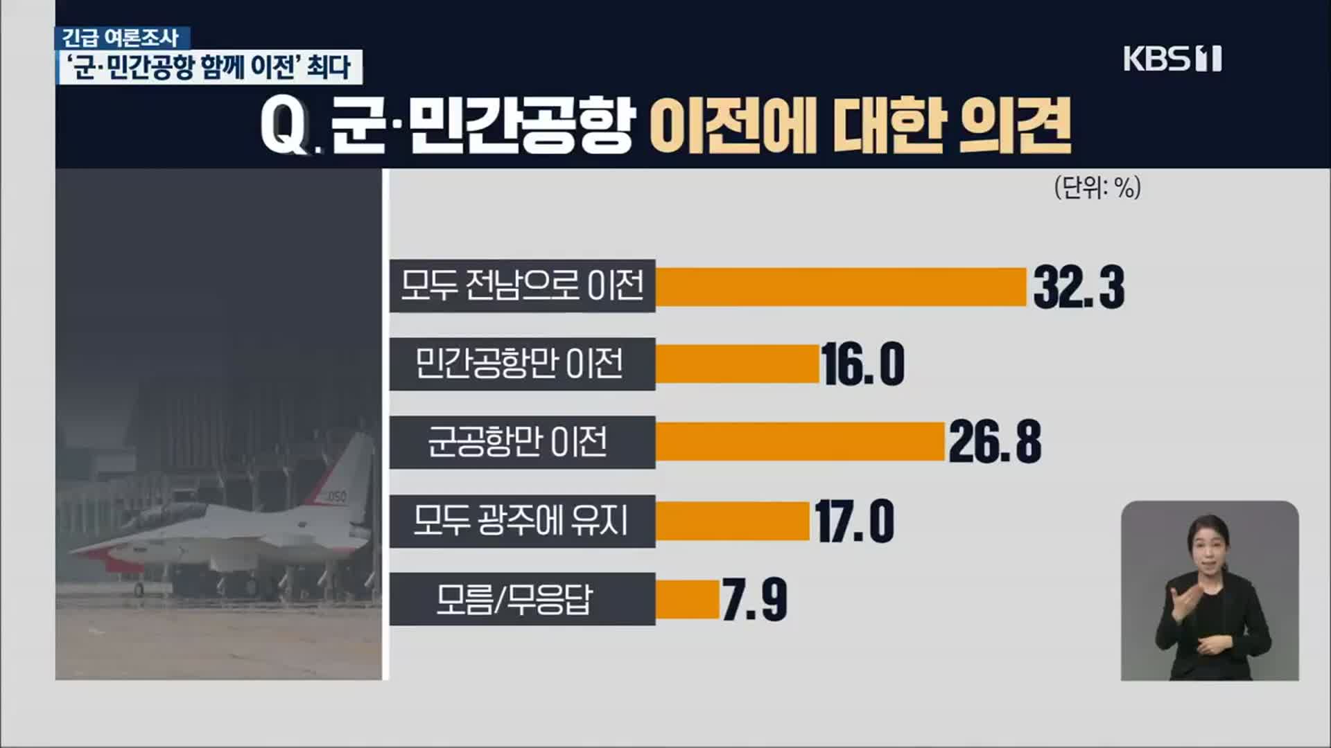 [KBS 여론조사]② “광주 군·민간공항 함께 이전해야” 32.3%