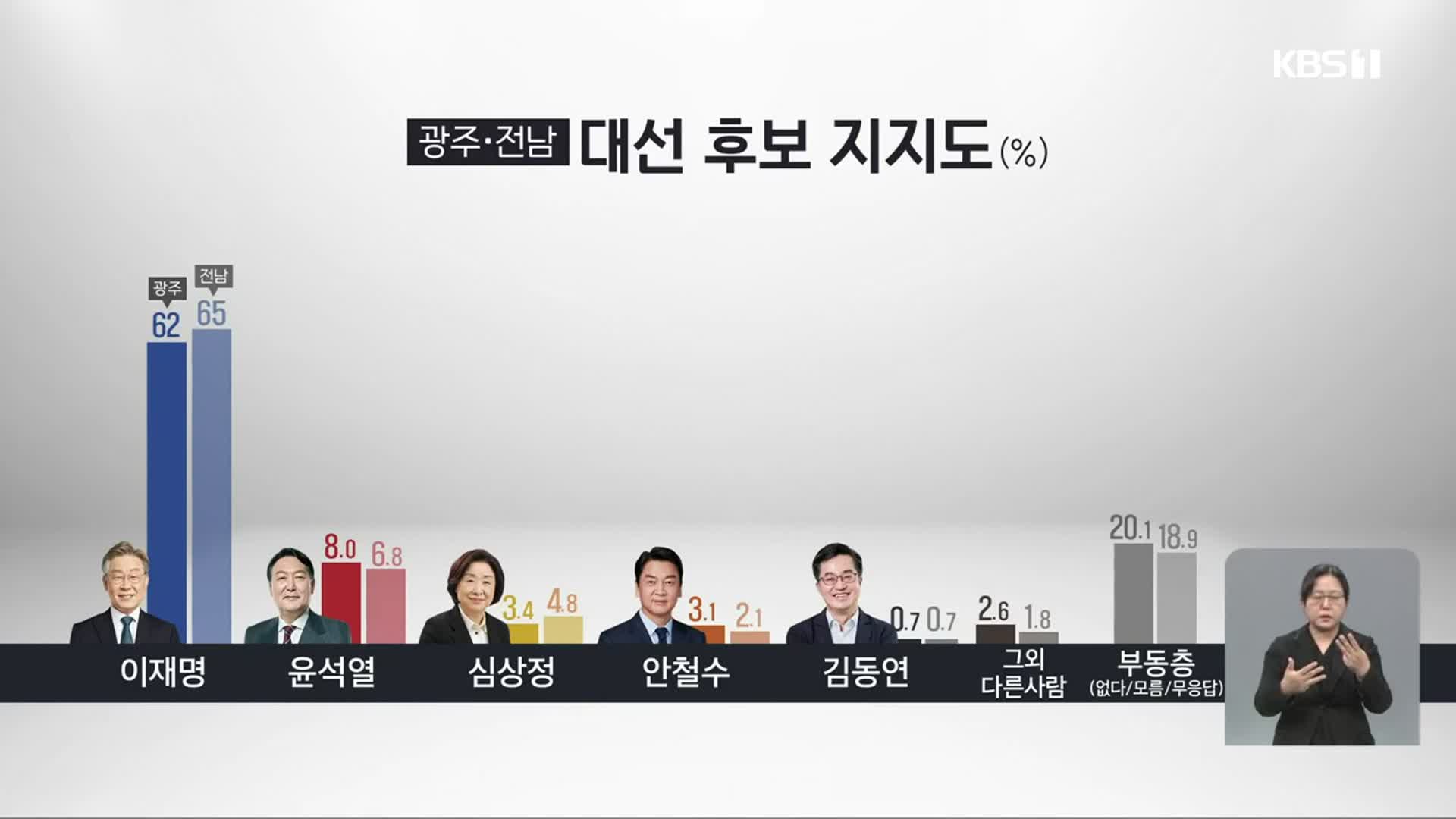[광주·전남 여론조사]① 李 광주 62%·전남 65%…尹 광주 8%·전남 6.8%