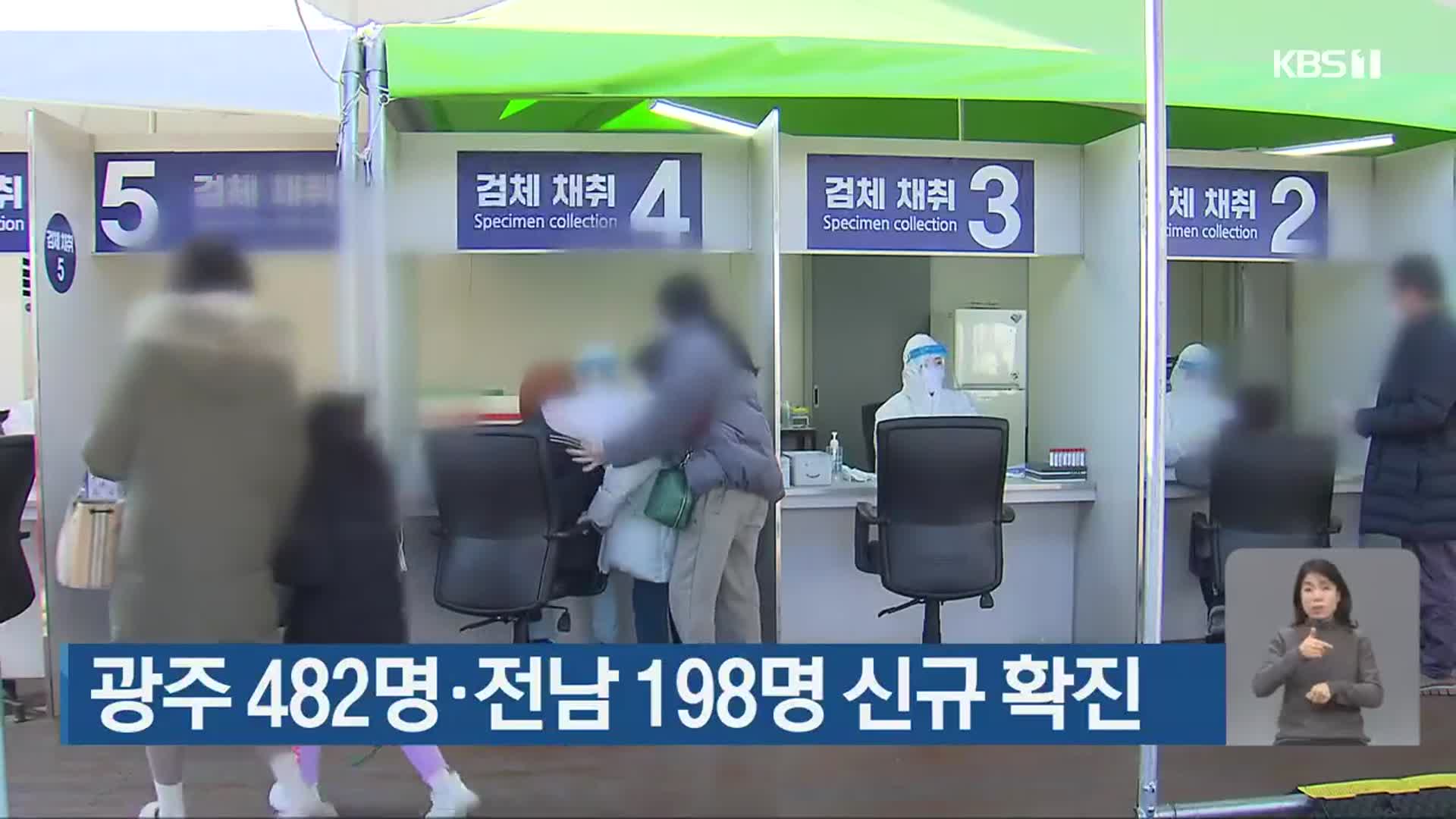 광주 482명·전남 198명 신규 확진 