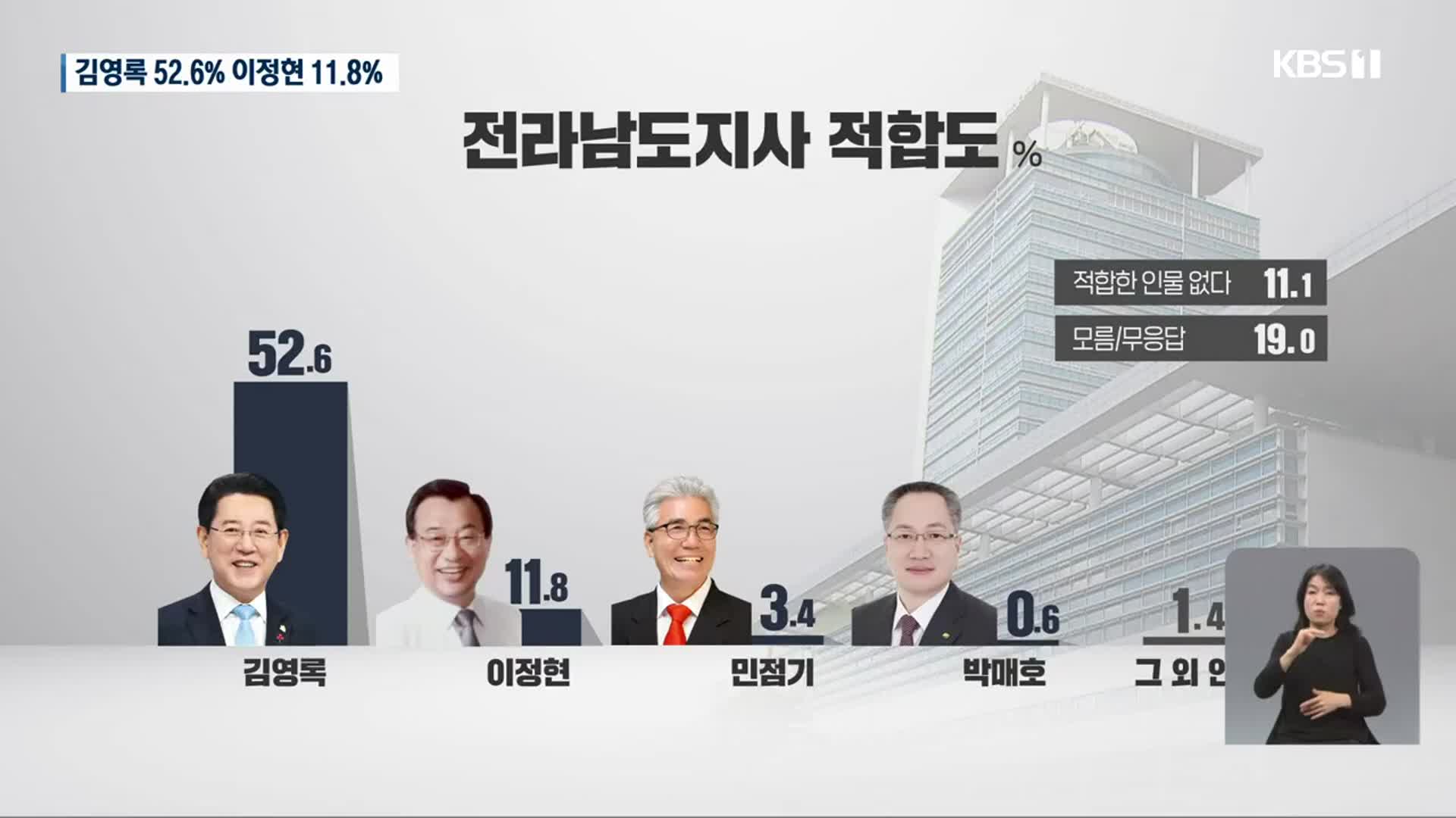 [목포 여론조사] 전남지사 김영록·전남교육감 장석웅 1위