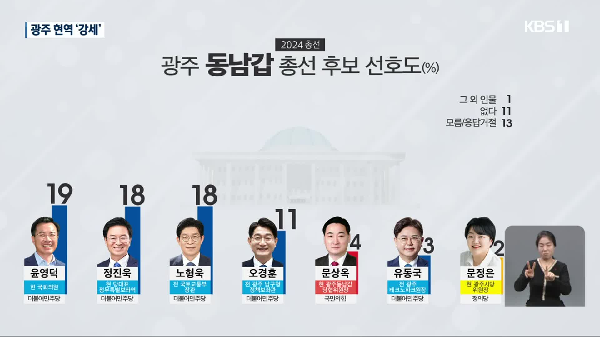 [KBS광주 여론조사] 광주 갑 지역, 현역 강세 속 신인 맹추격