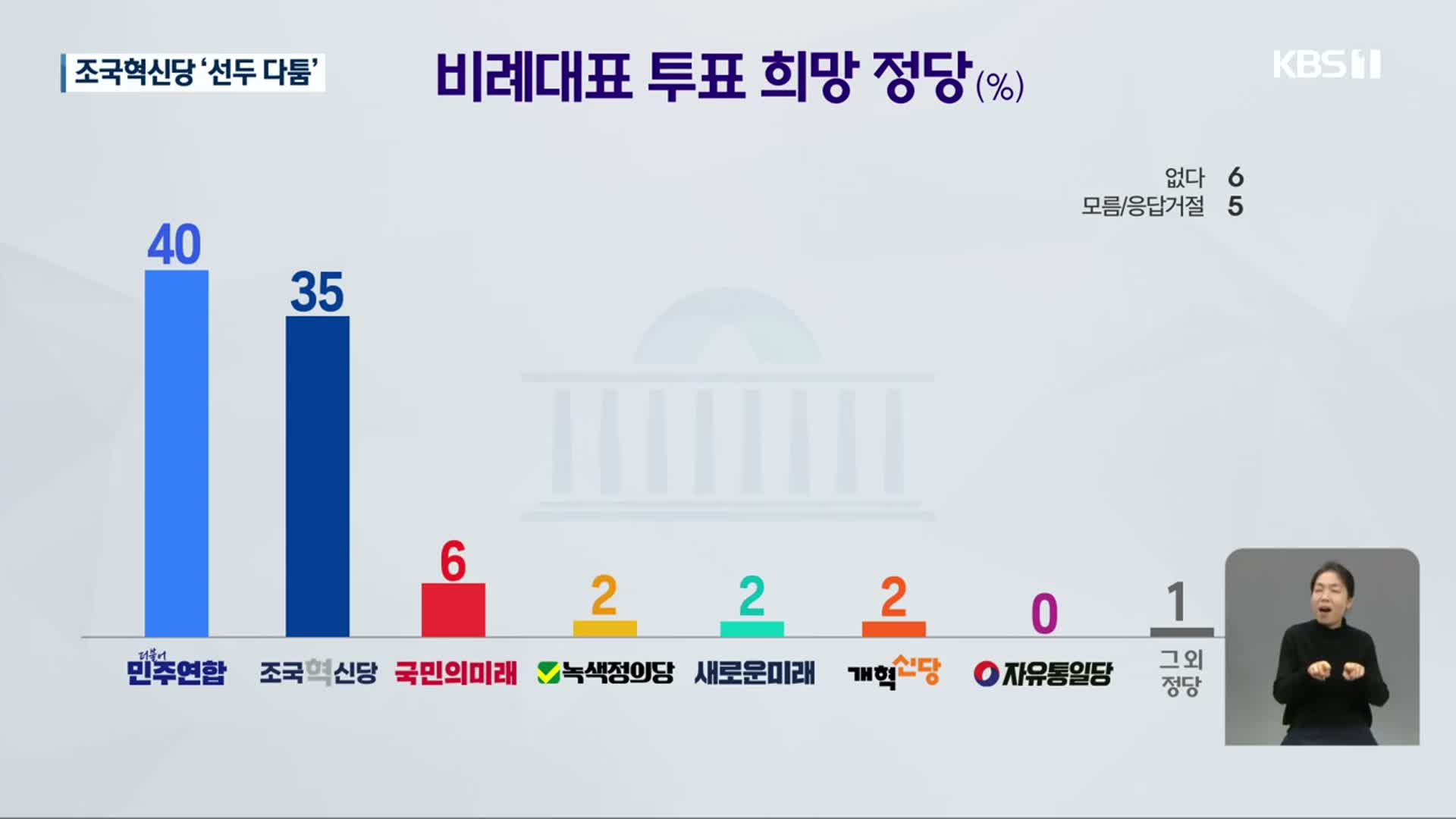 [총선/여론조사] 광주·전남, 더불어민주연합·조국혁신당 선두 다툼…총선 후 합당 48%