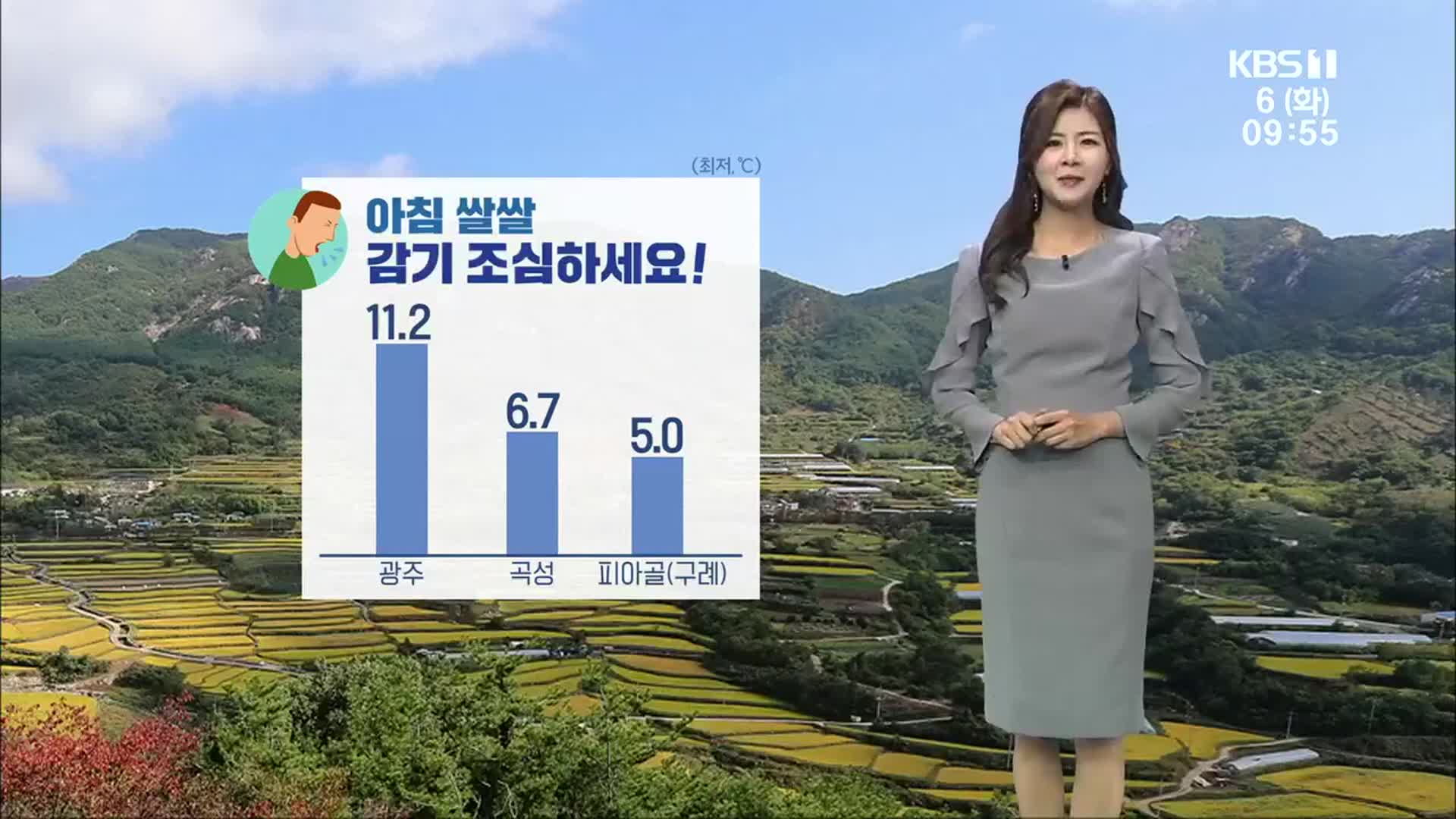 [날씨] 광주·전남 오늘 아침도 쌀쌀…큰 일교차 주의