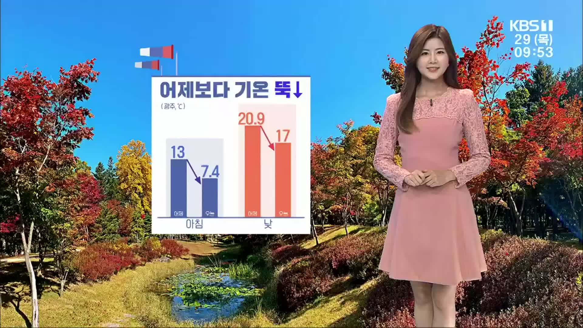 [날씨] 광주·전남 오늘 기온 뚝↓…서해안 강풍 주의