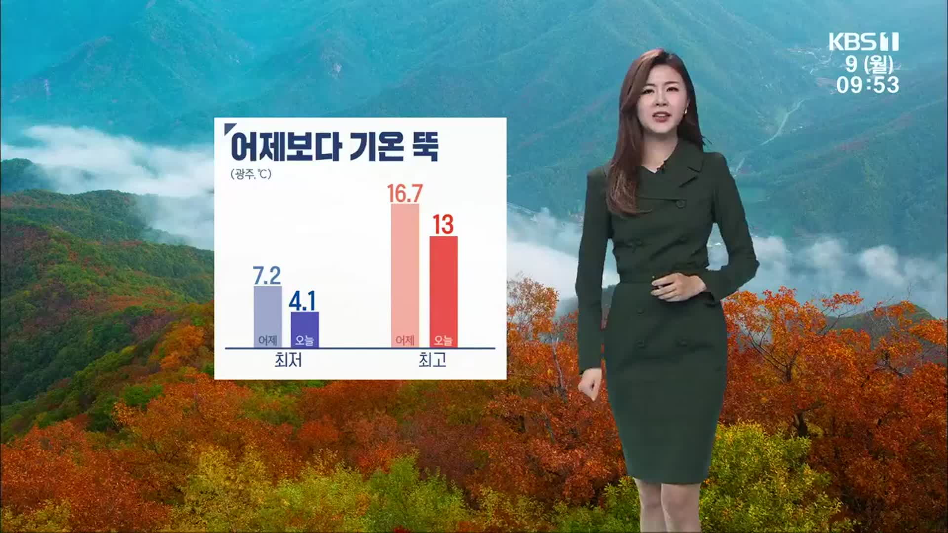 [날씨] 광주·전남 어제보다 기온 뚝…서해안 강풍 주의