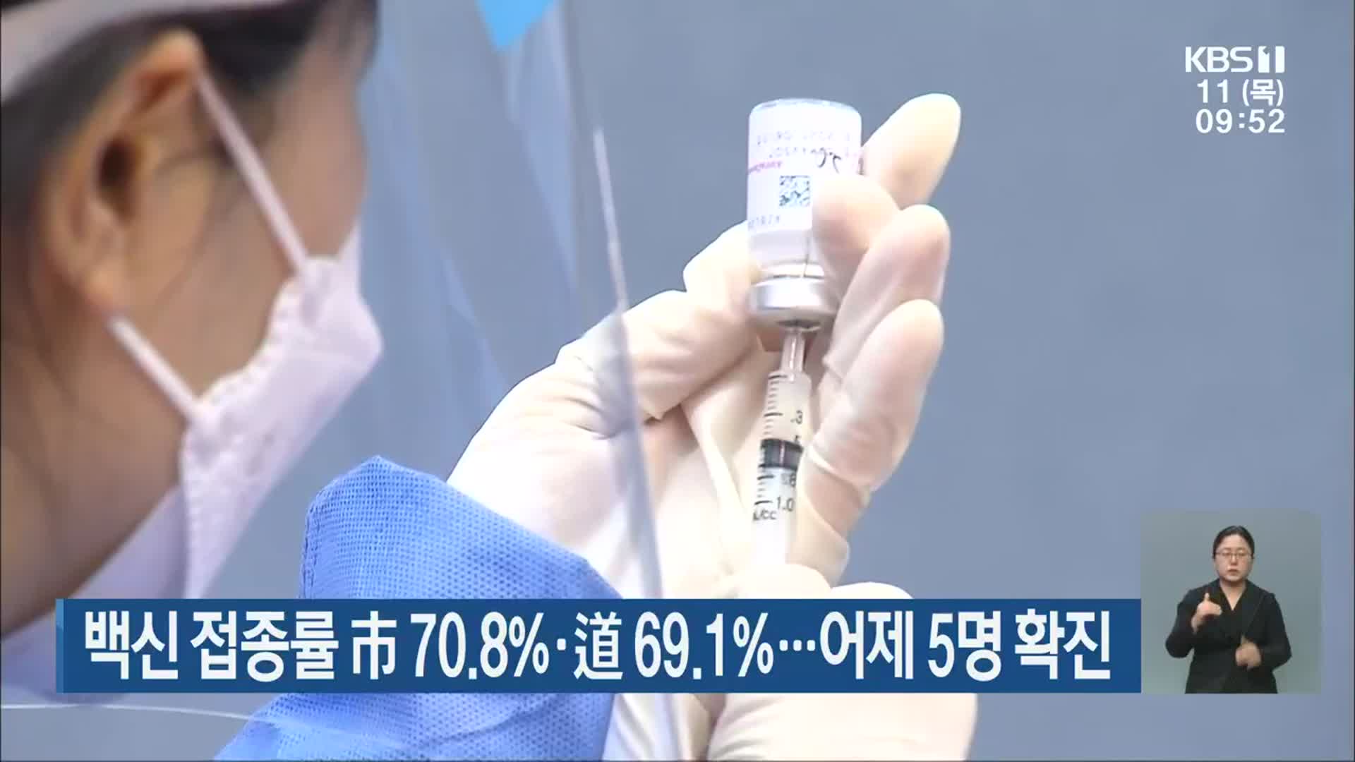 백신 접종률 市 70.8%·道 69.1%…어제 5명 확진