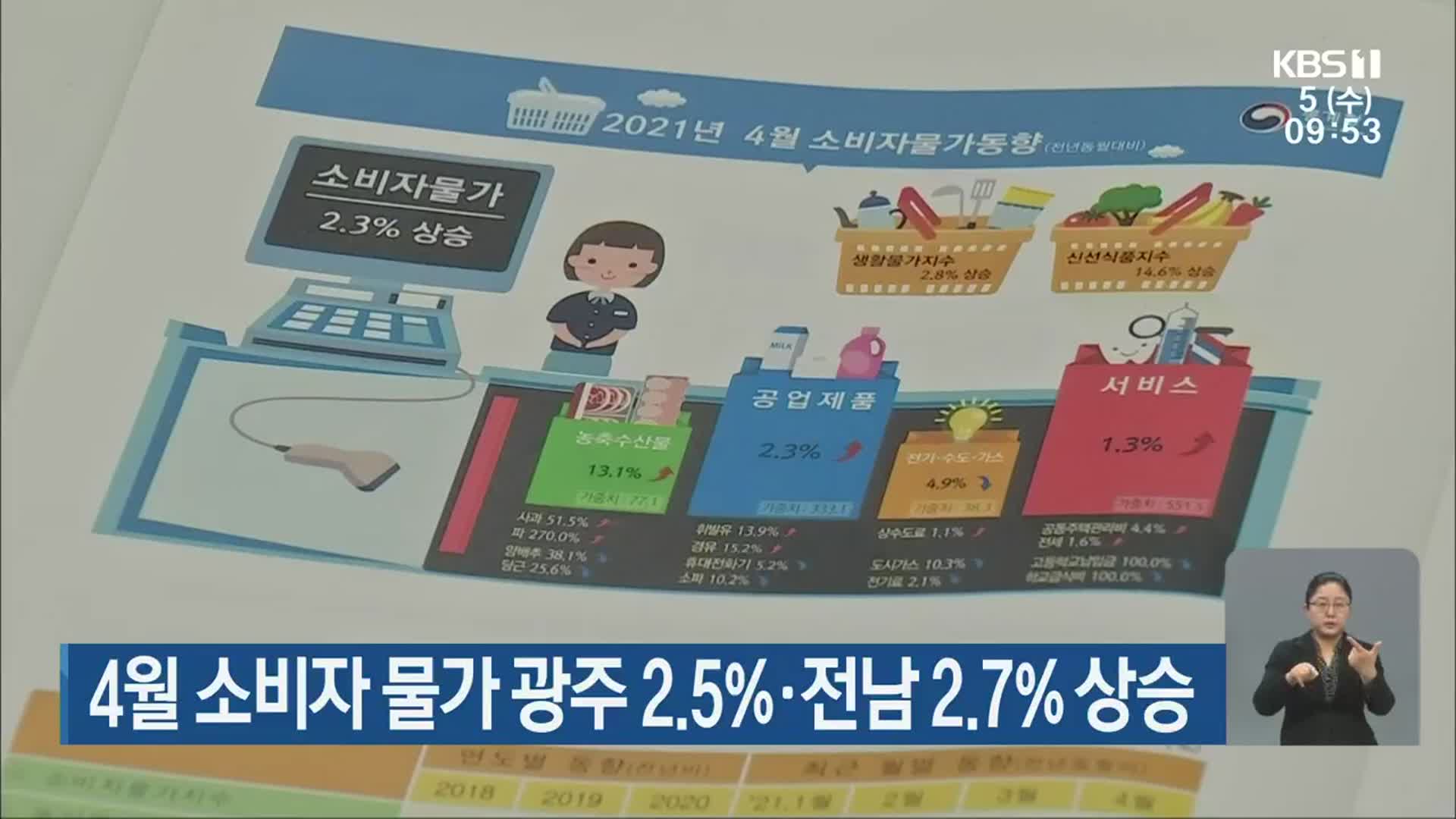 4월 소비자 물가 광주 2.5%·전남 2.7% 상승