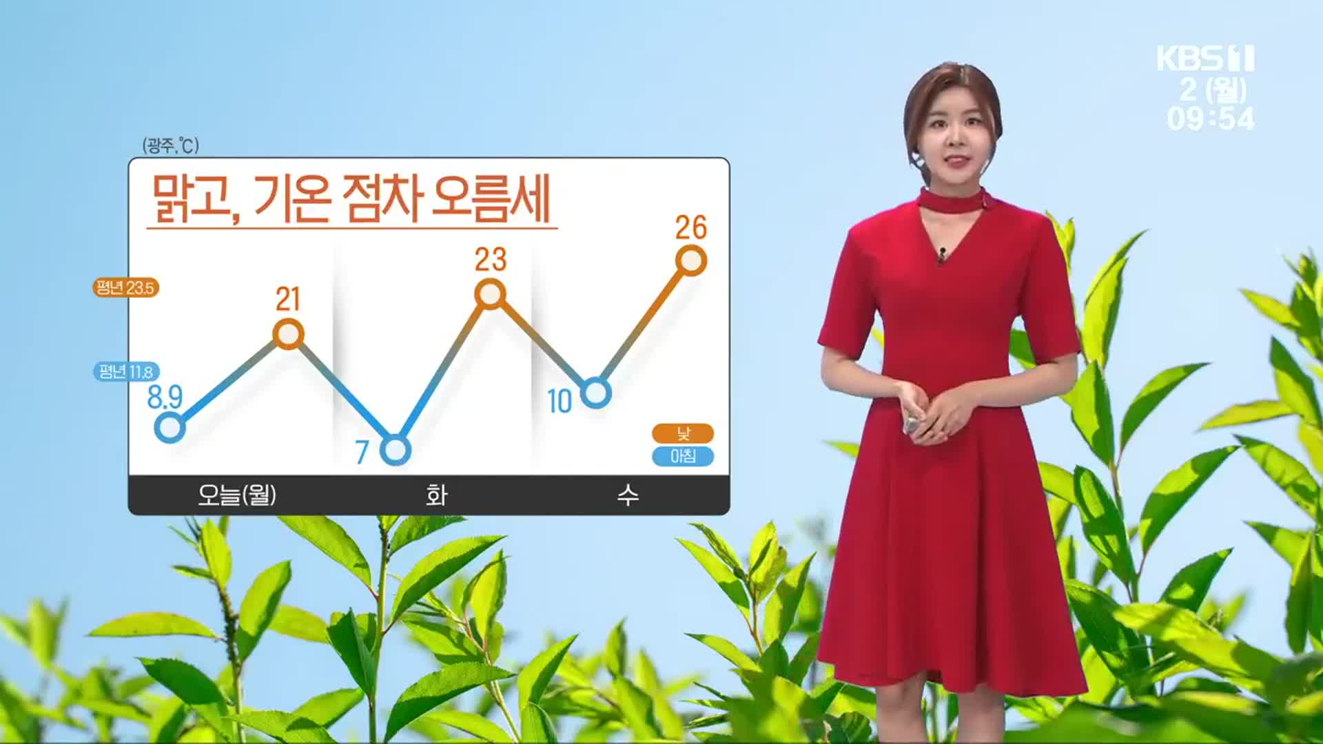 [날씨] 광주·전남 오늘 맑고 포근…자외선지수 ‘매우 높음’