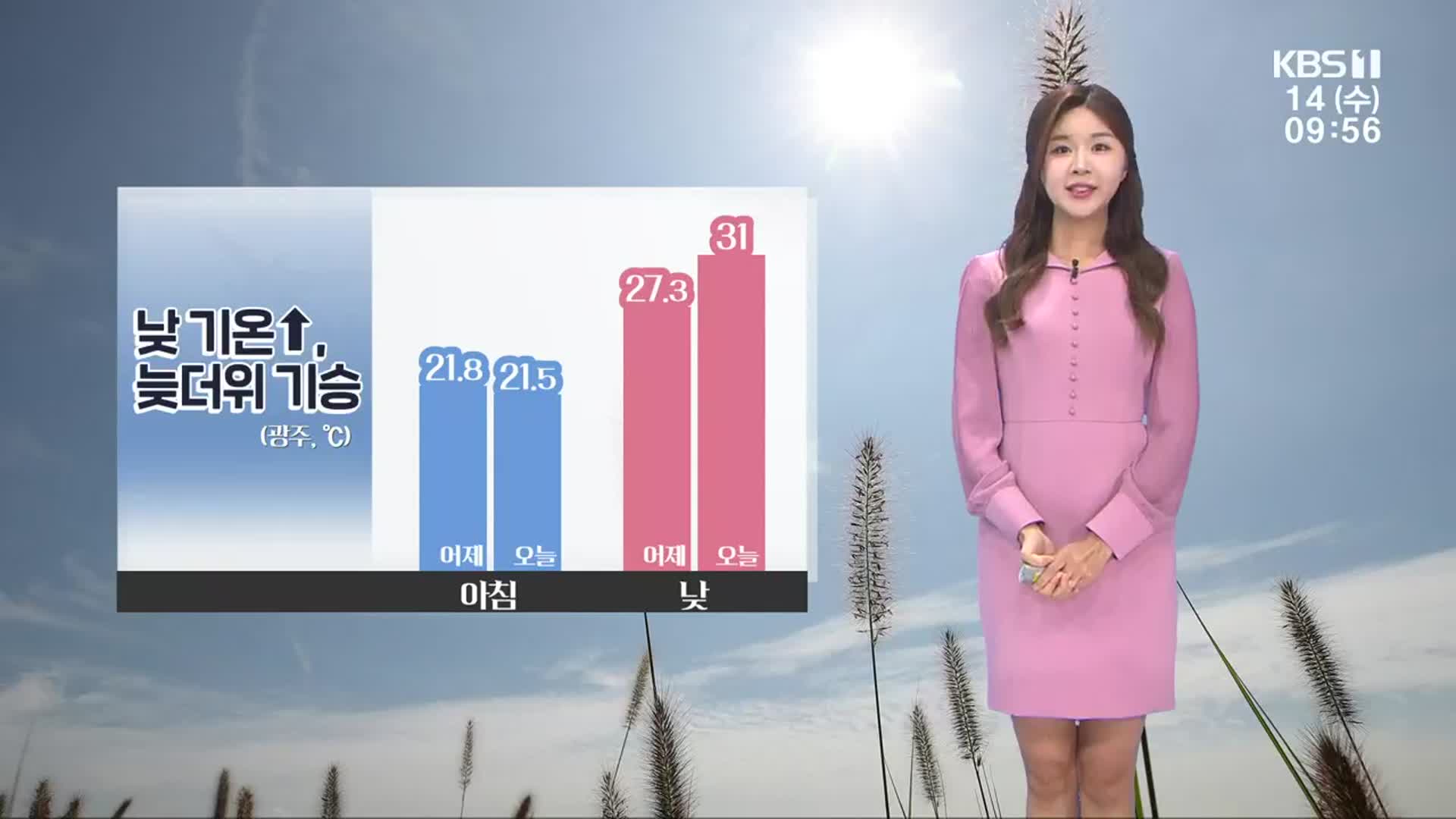 [날씨] 광주·전남 한낮 30도 안팎 ‘늦더위’…남해안 강풍 주의