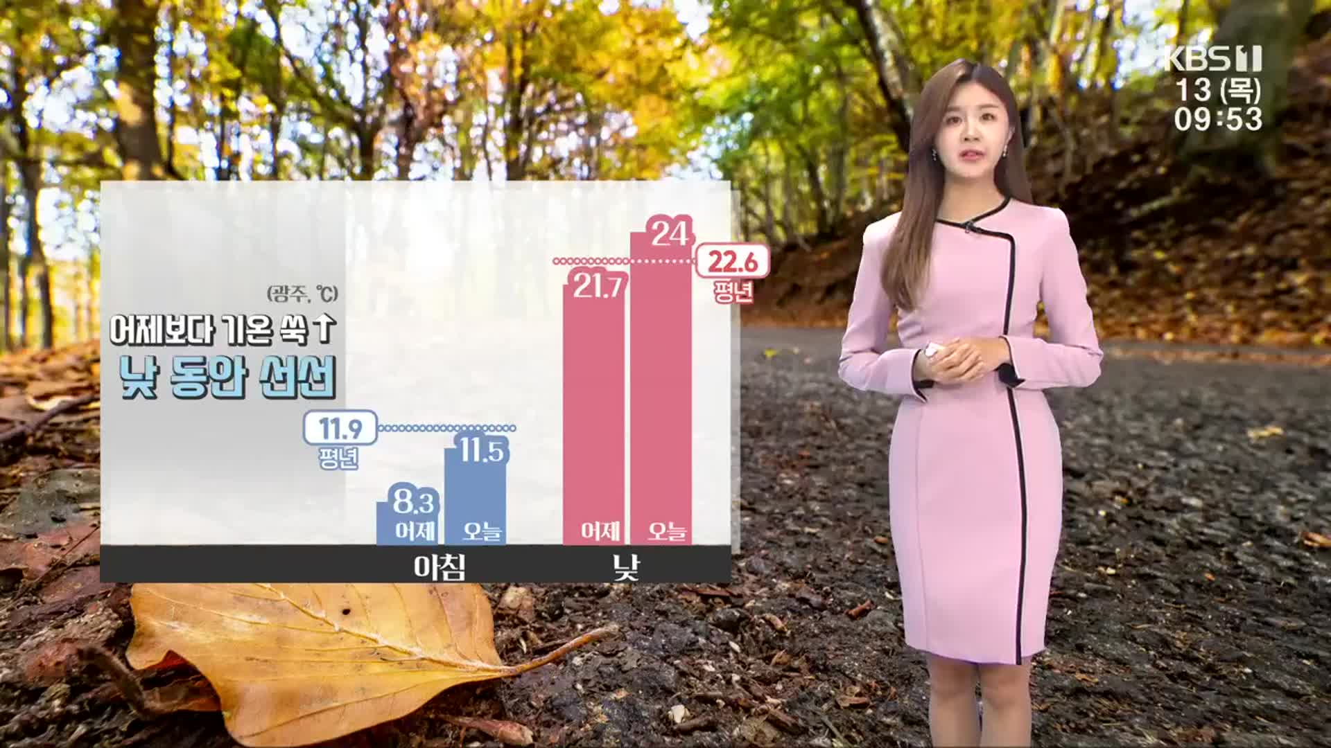 [날씨] 광주·전남 어제보다 기온 쑥↑, 낮 동안 선선