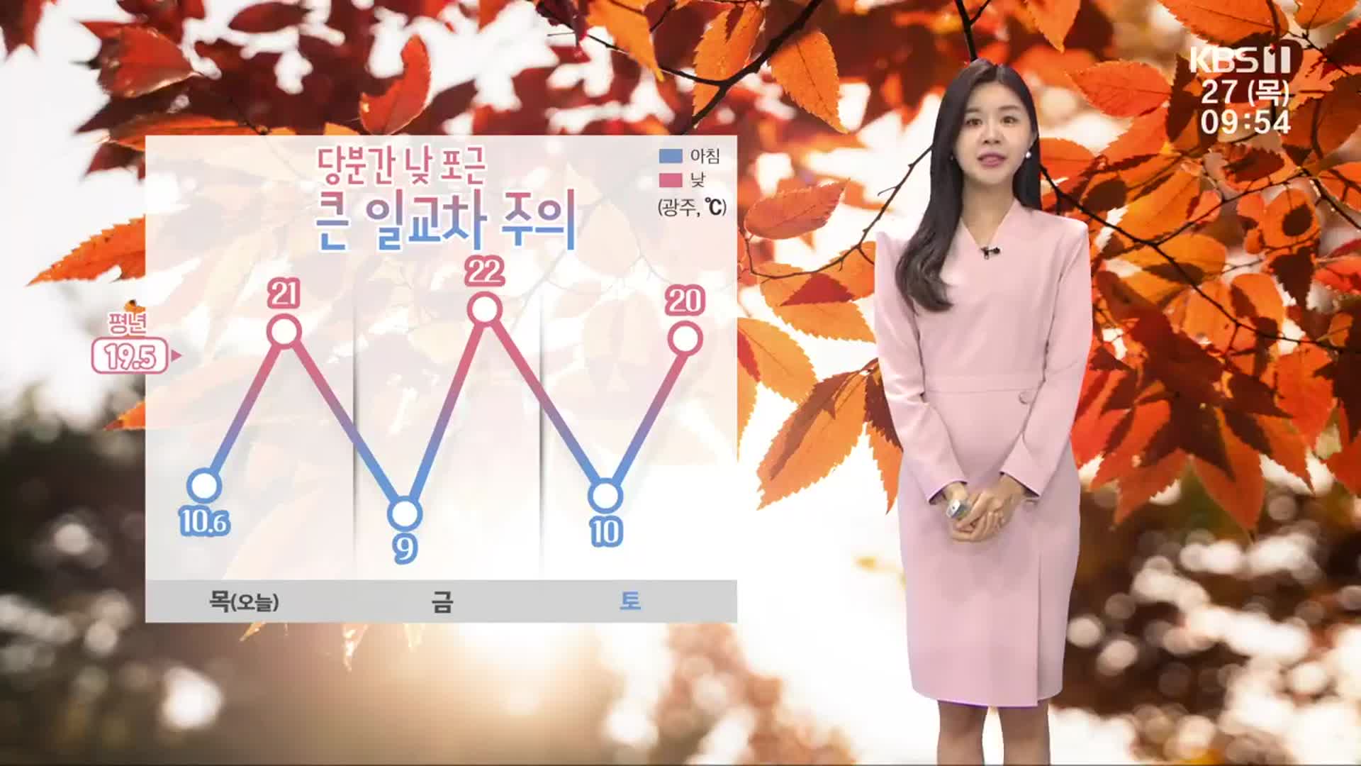 [날씨] 광주·전남 아침 추위 누그러져, 낮 포근…큰 일교차 주의