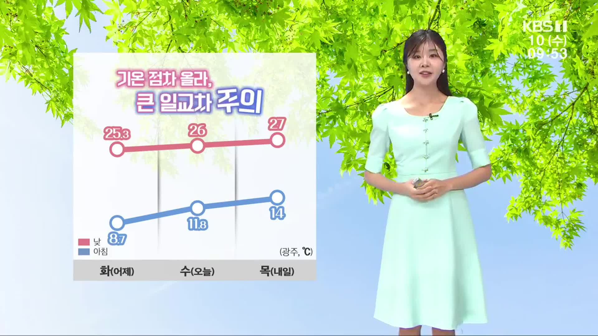 [날씨] 광주·전남 어제보다 더 따뜻…큰 일교차 주의