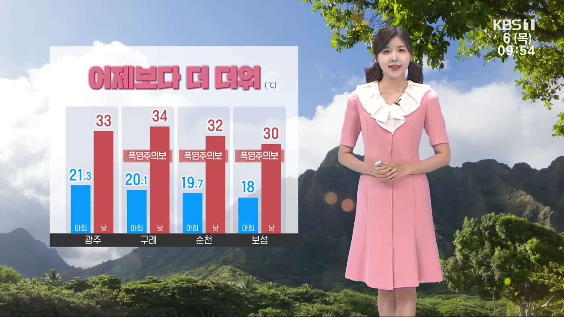 [날씨] 광주·전남 한낮 33도 안팎 무더위…자외선 지수 ‘위험’