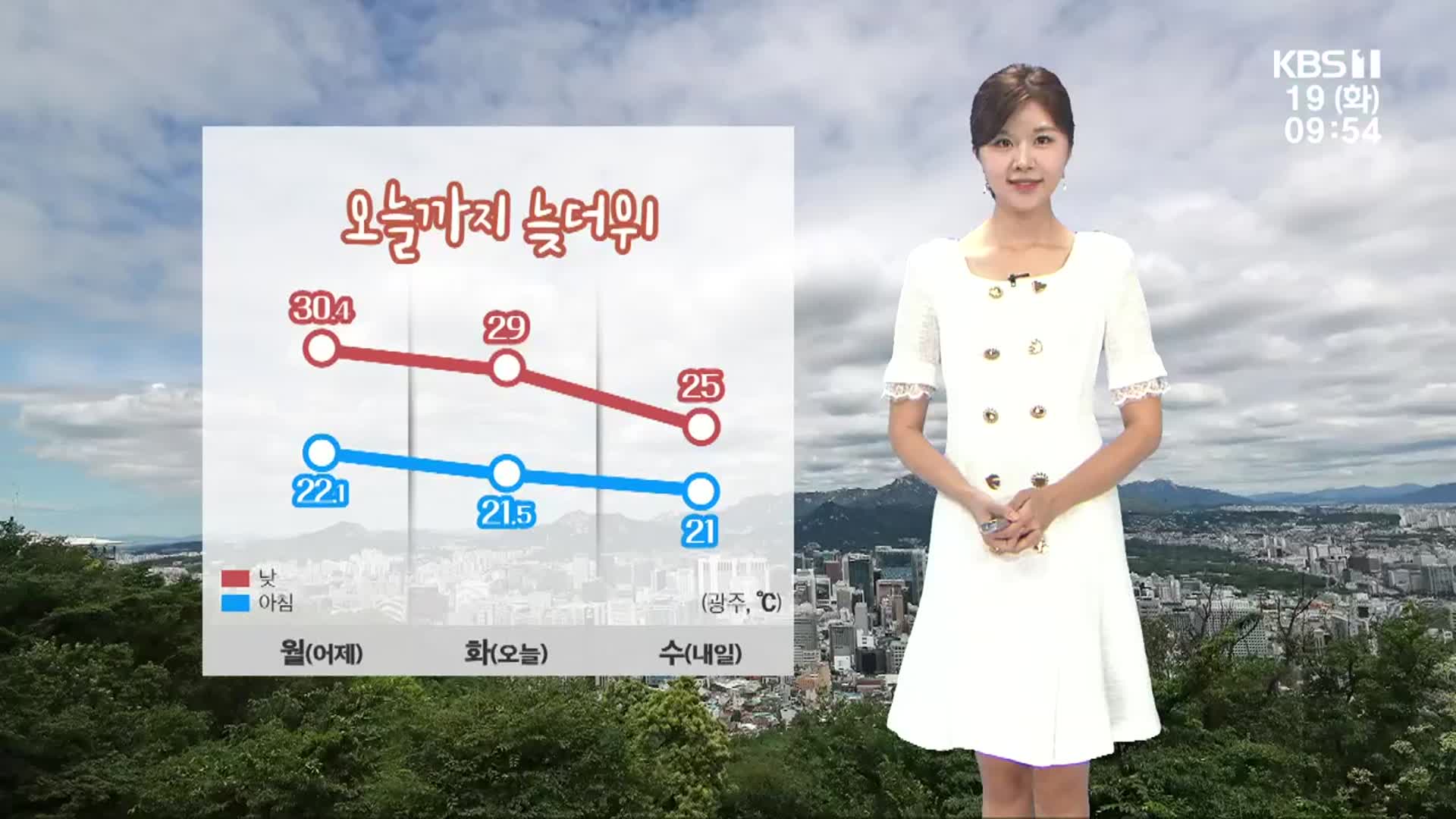 [날씨] 광주·전남 한낮 29도 늦더위…내일 비 내리며 기온 뚝↓