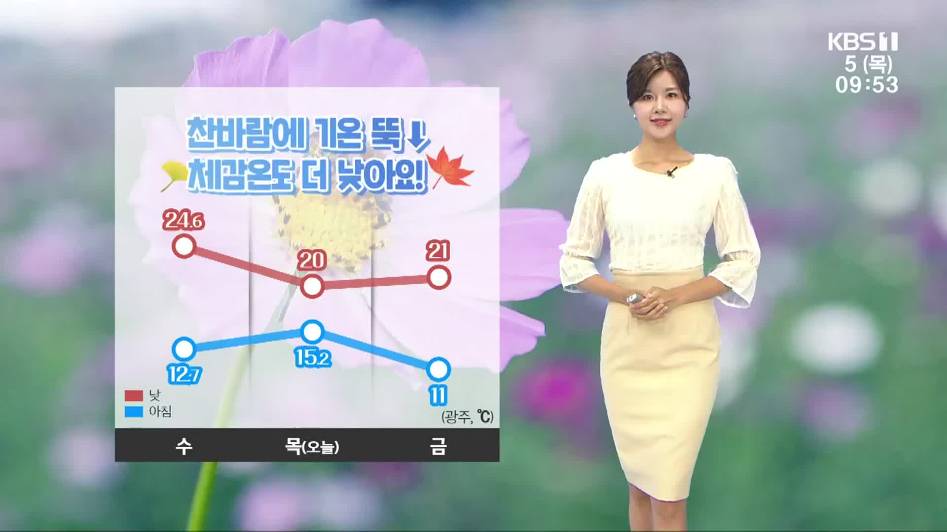 [날씨] 광주·전남 아침 기온 10도 안팎 쌀쌀…큰 일교차 주의