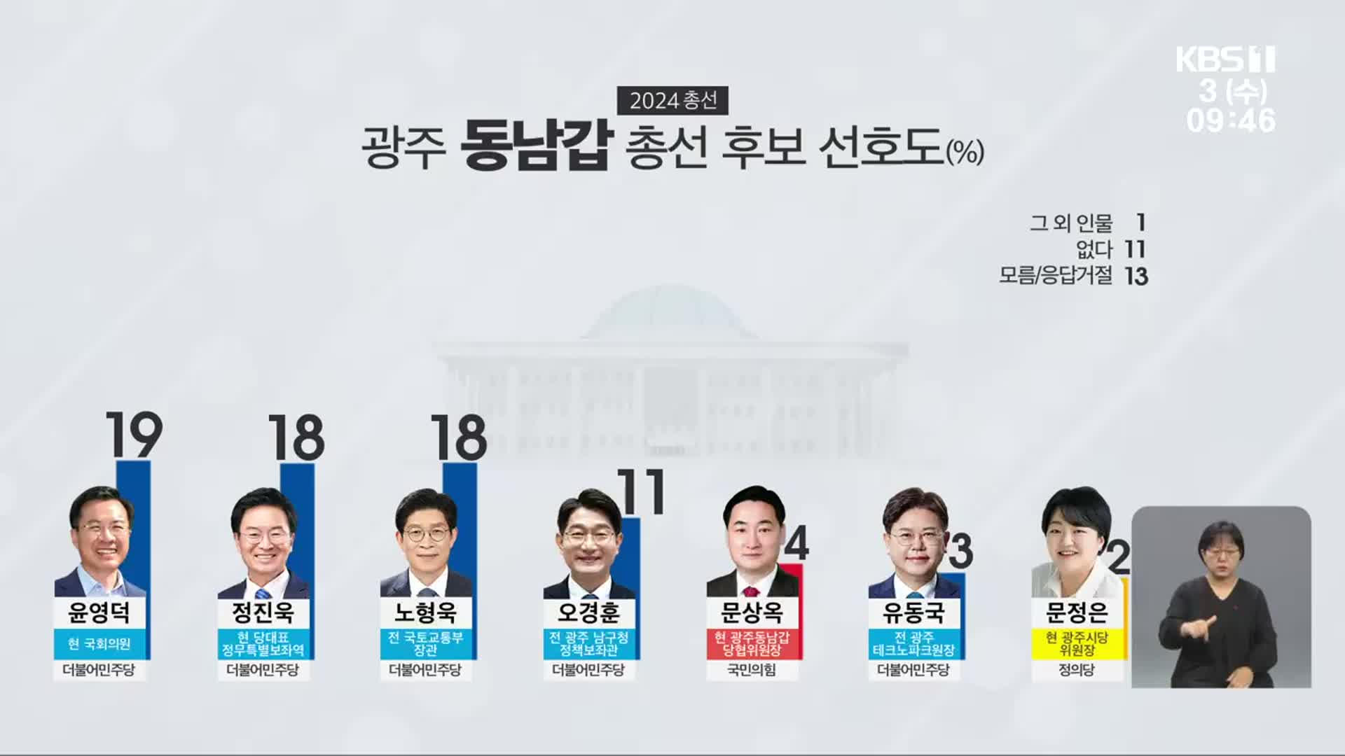 [KBS광주 여론조사] 광주 갑 지역, 현역 강세 속 신인 맹추격