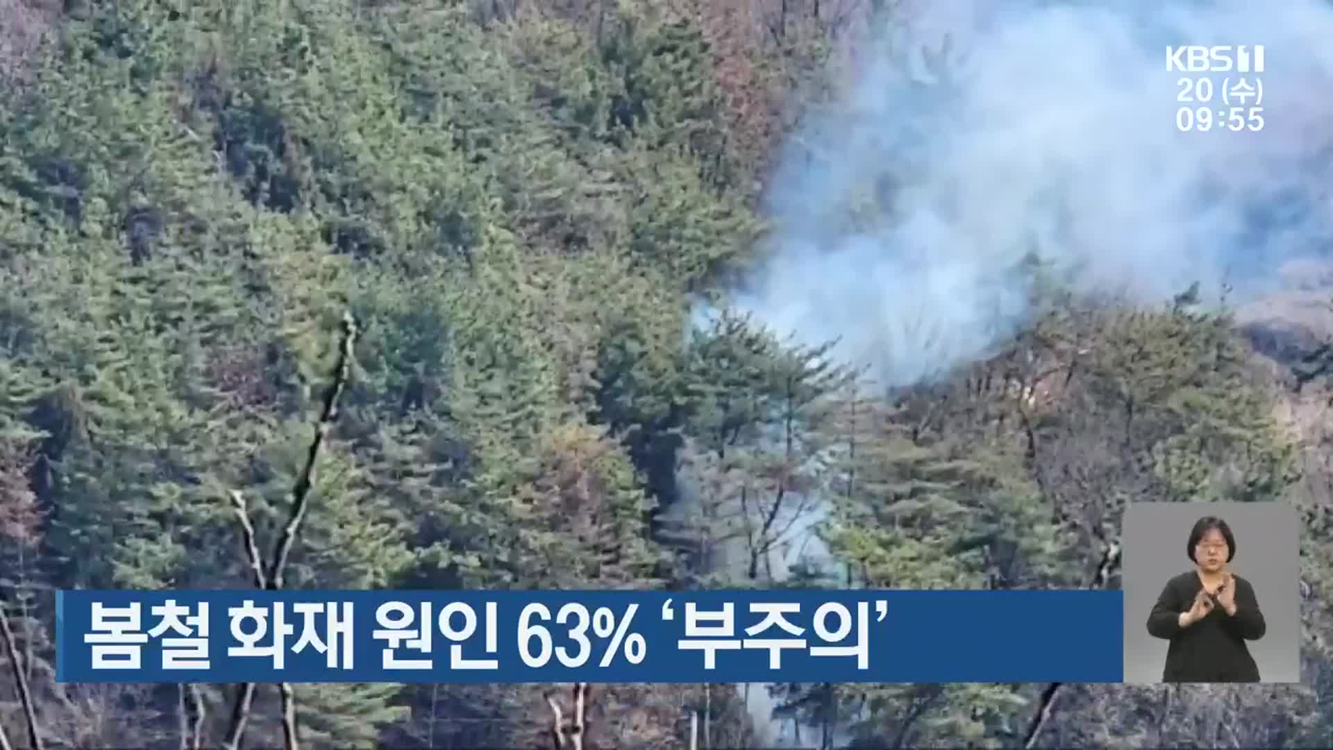 봄철 화재 원인 63％ ‘부주의’