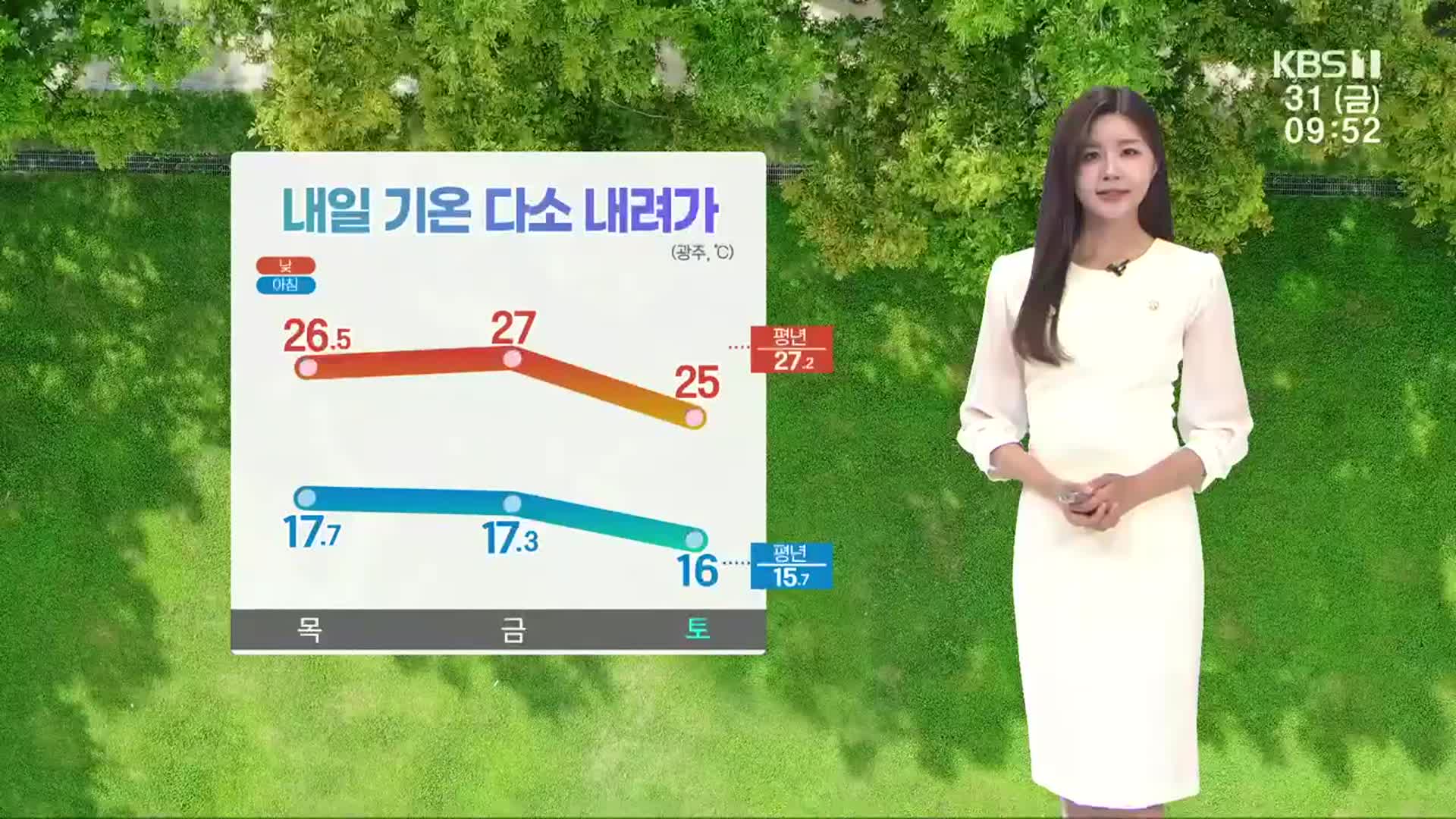 [날씨] 광주·전남 낮부터 맑고 한낮 초여름…아침 빗방울