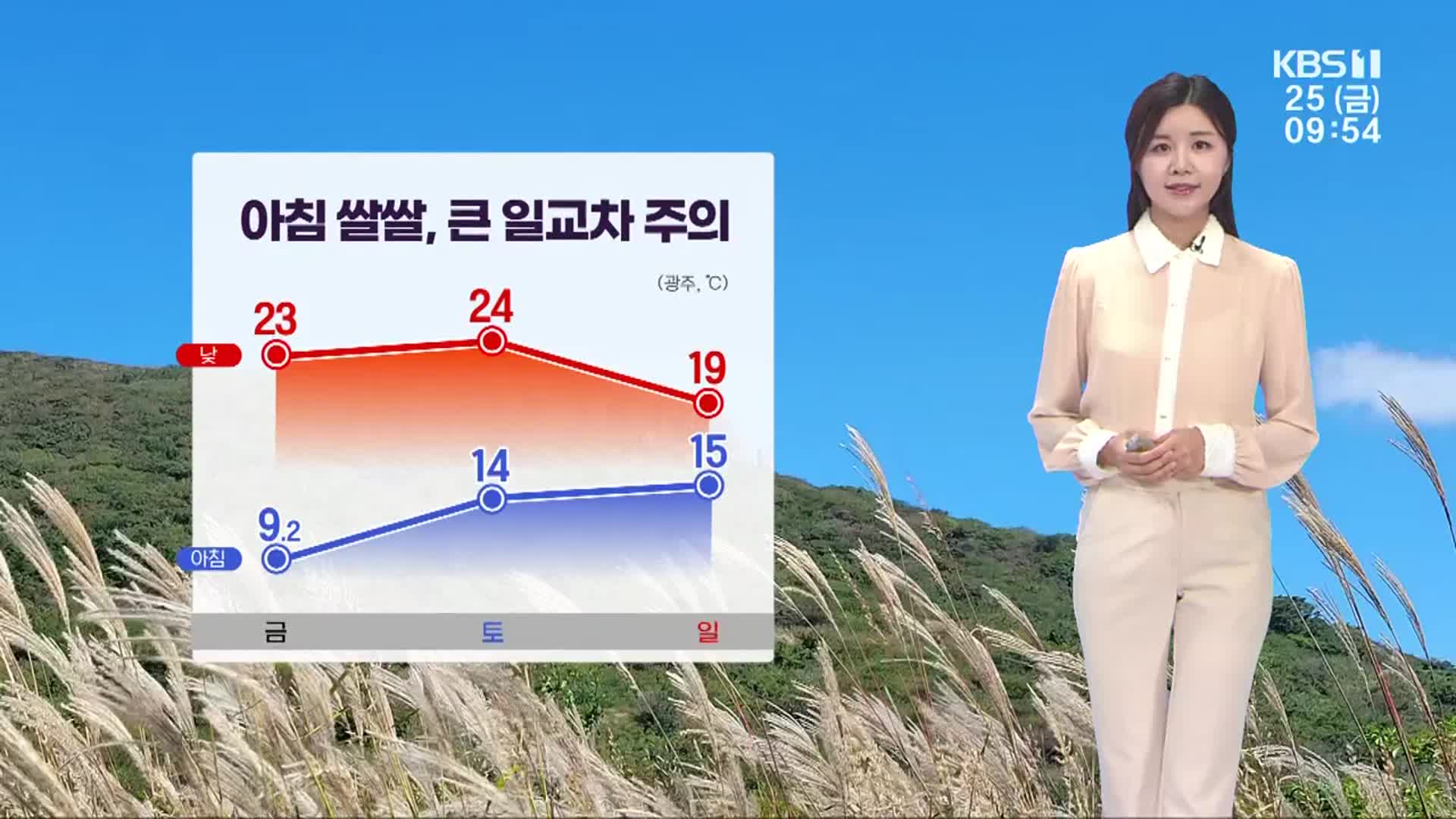 [날씨] 광주·전남 맑고, 일교차 15도 안팎…주말 사이 비